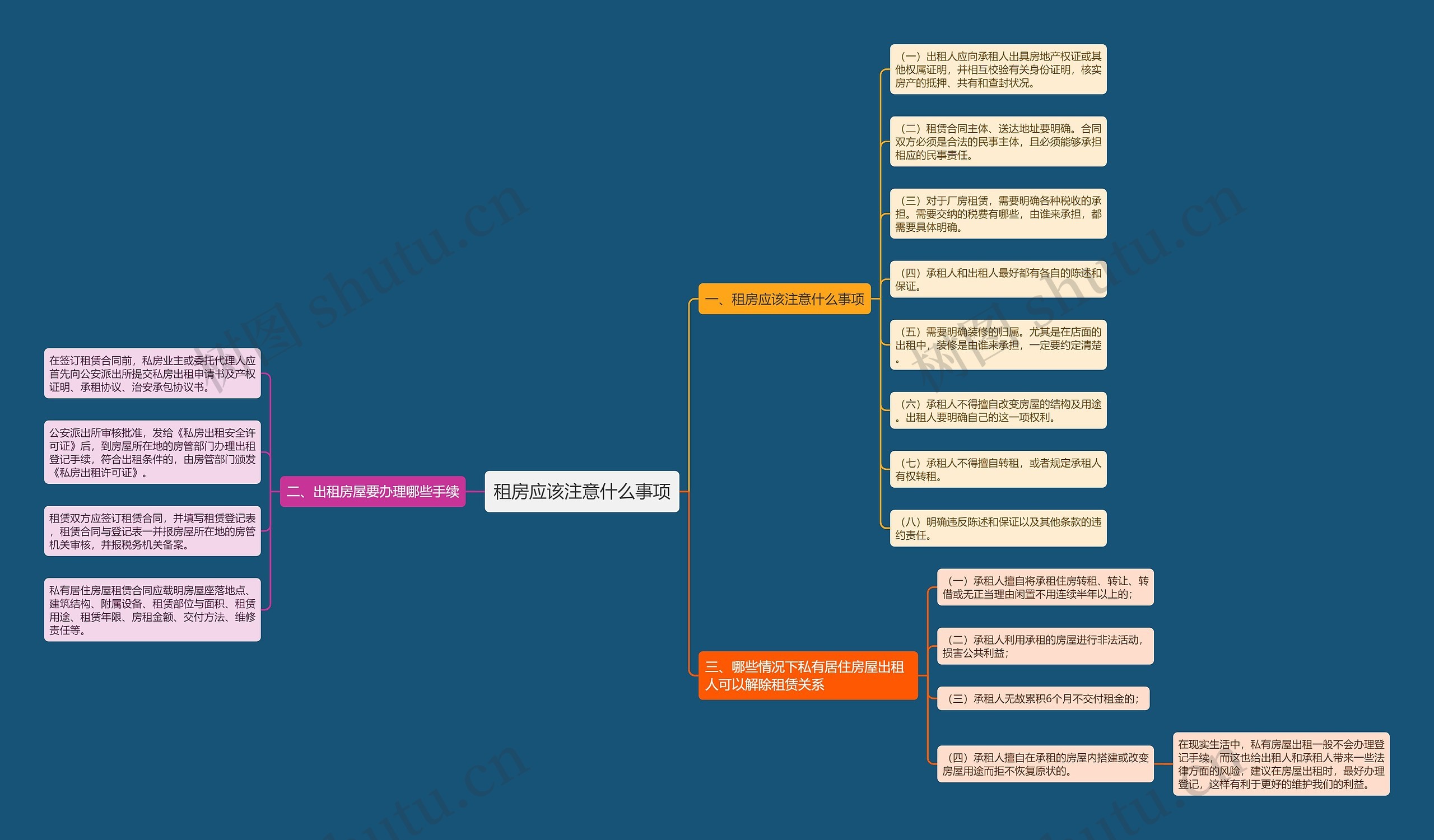 租房应该注意什么事项思维导图