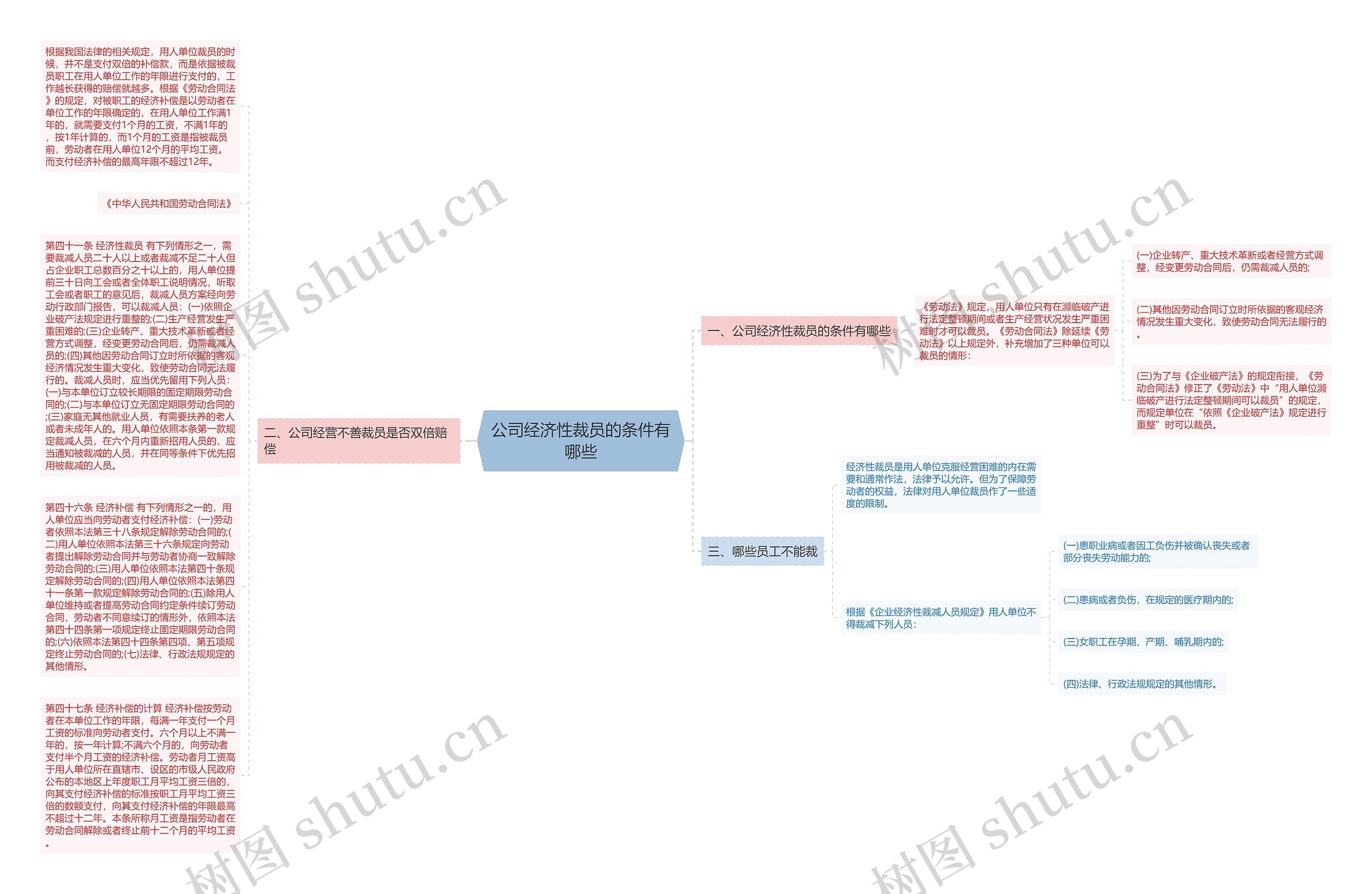 公司经济性裁员的条件有哪些思维导图