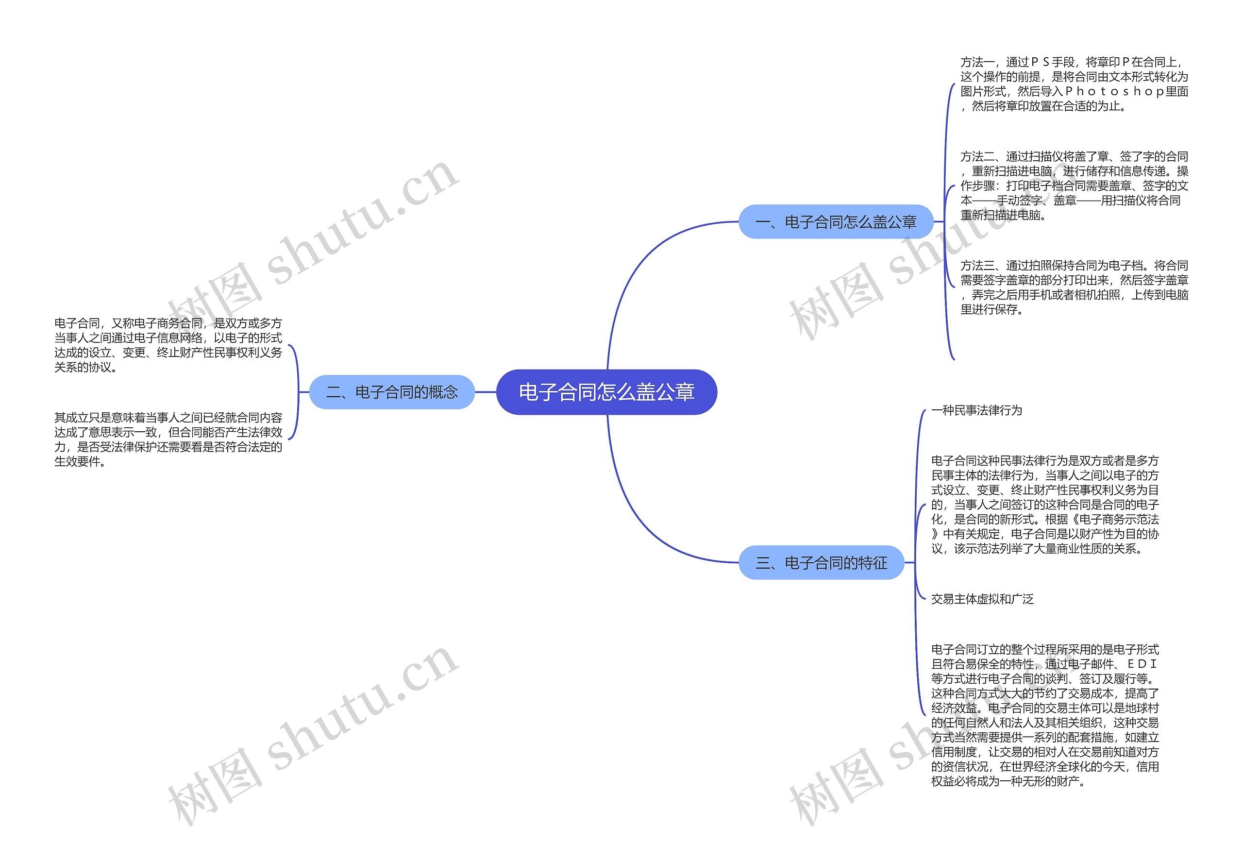 电子合同怎么盖公章思维导图