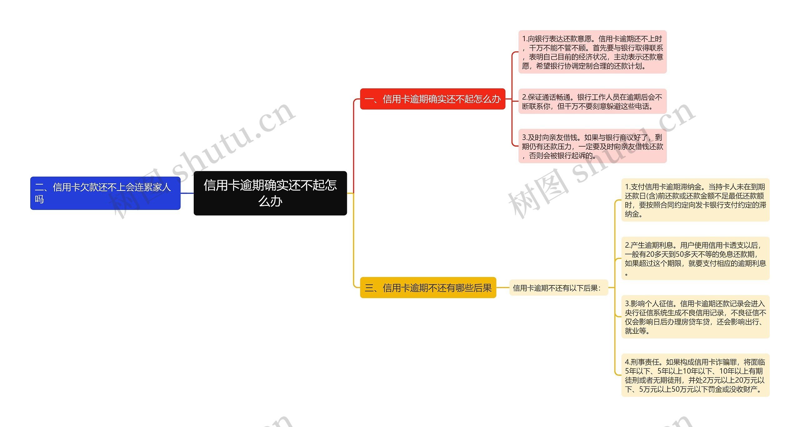 信用卡逾期确实还不起怎么办思维导图