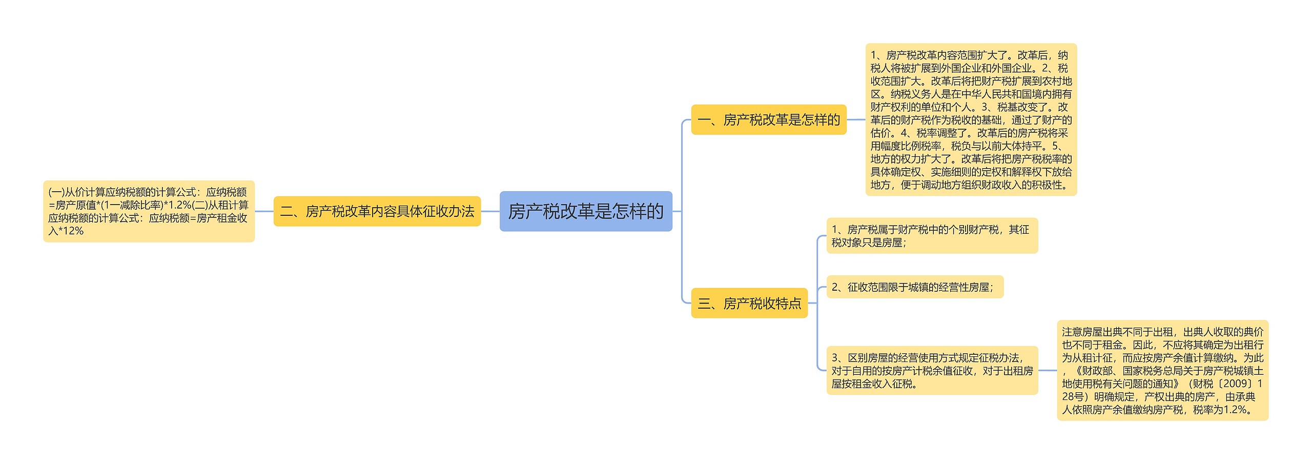 房产税改革是怎样的