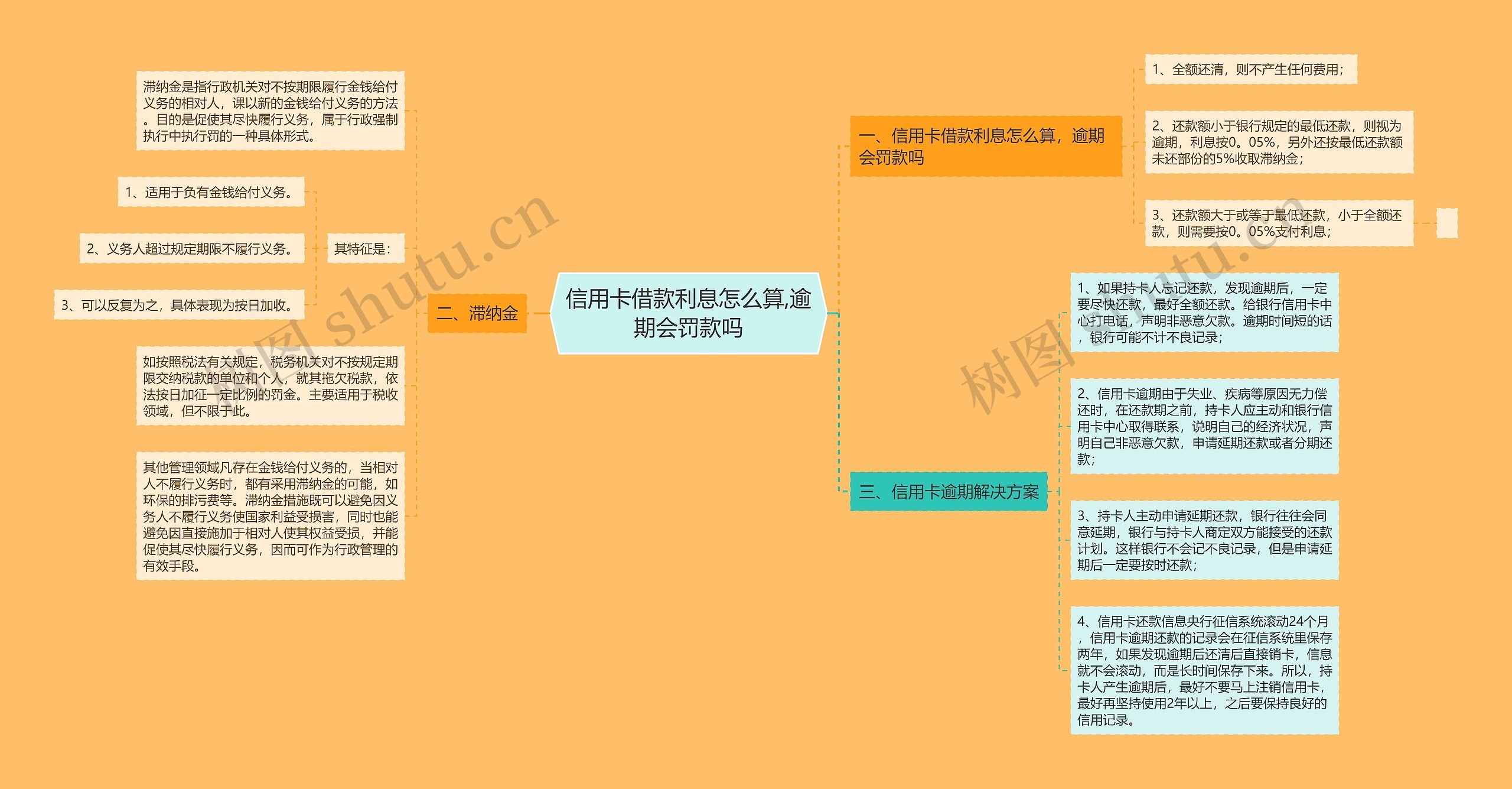 信用卡借款利息怎么算,逾期会罚款吗