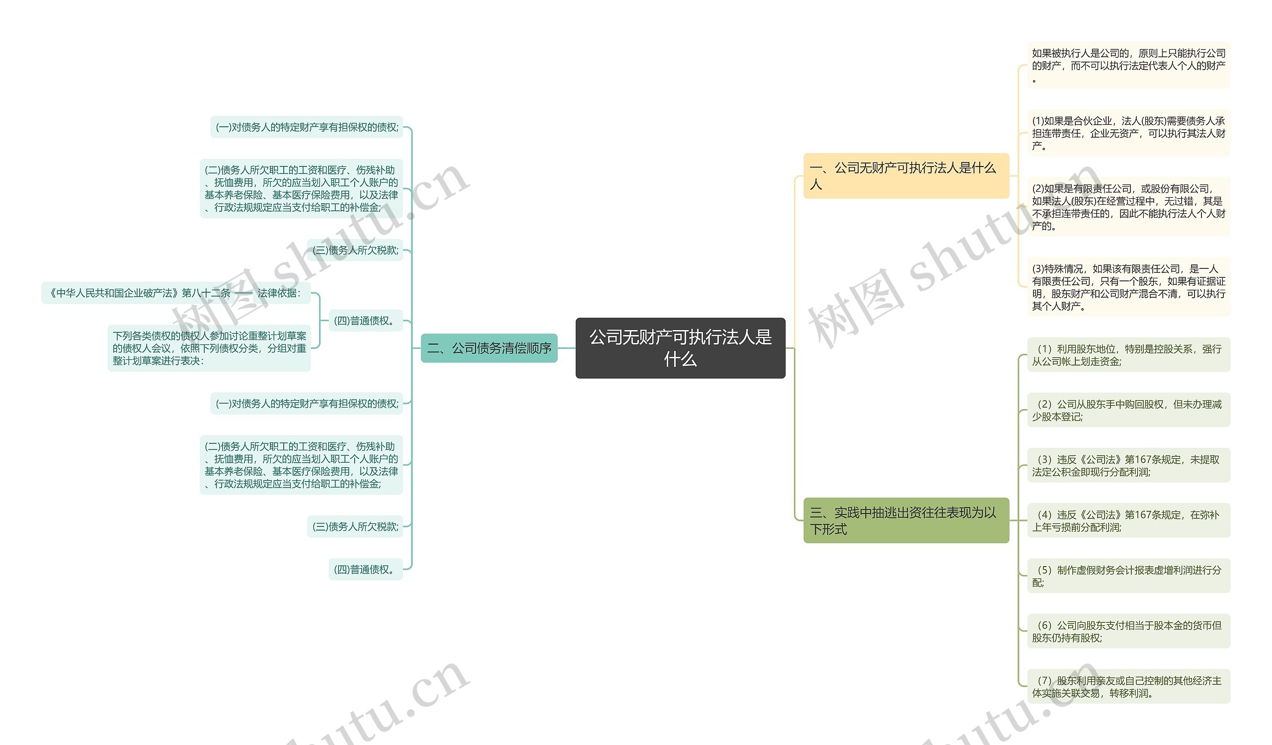 公司无财产可执行法人是什么思维导图