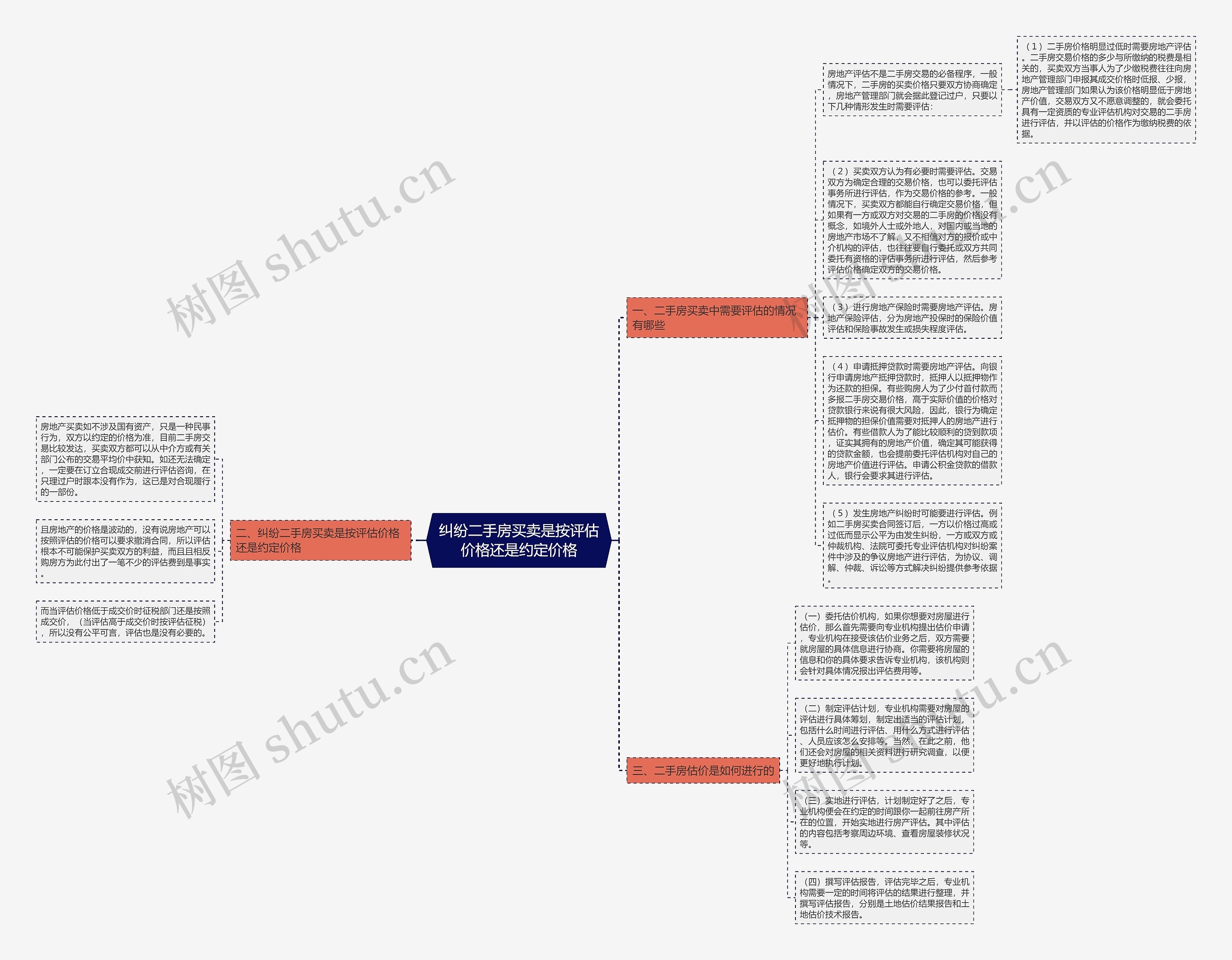 纠纷二手房买卖是按评估价格还是约定价格思维导图
