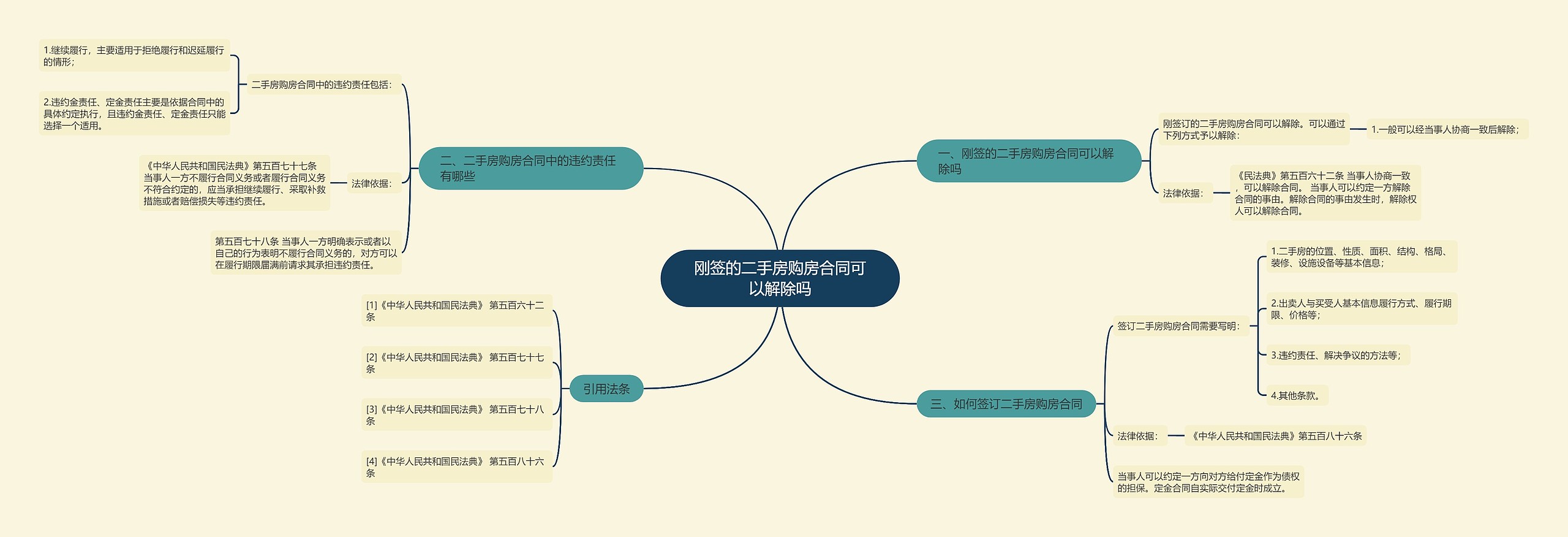 刚签的二手房购房合同可以解除吗