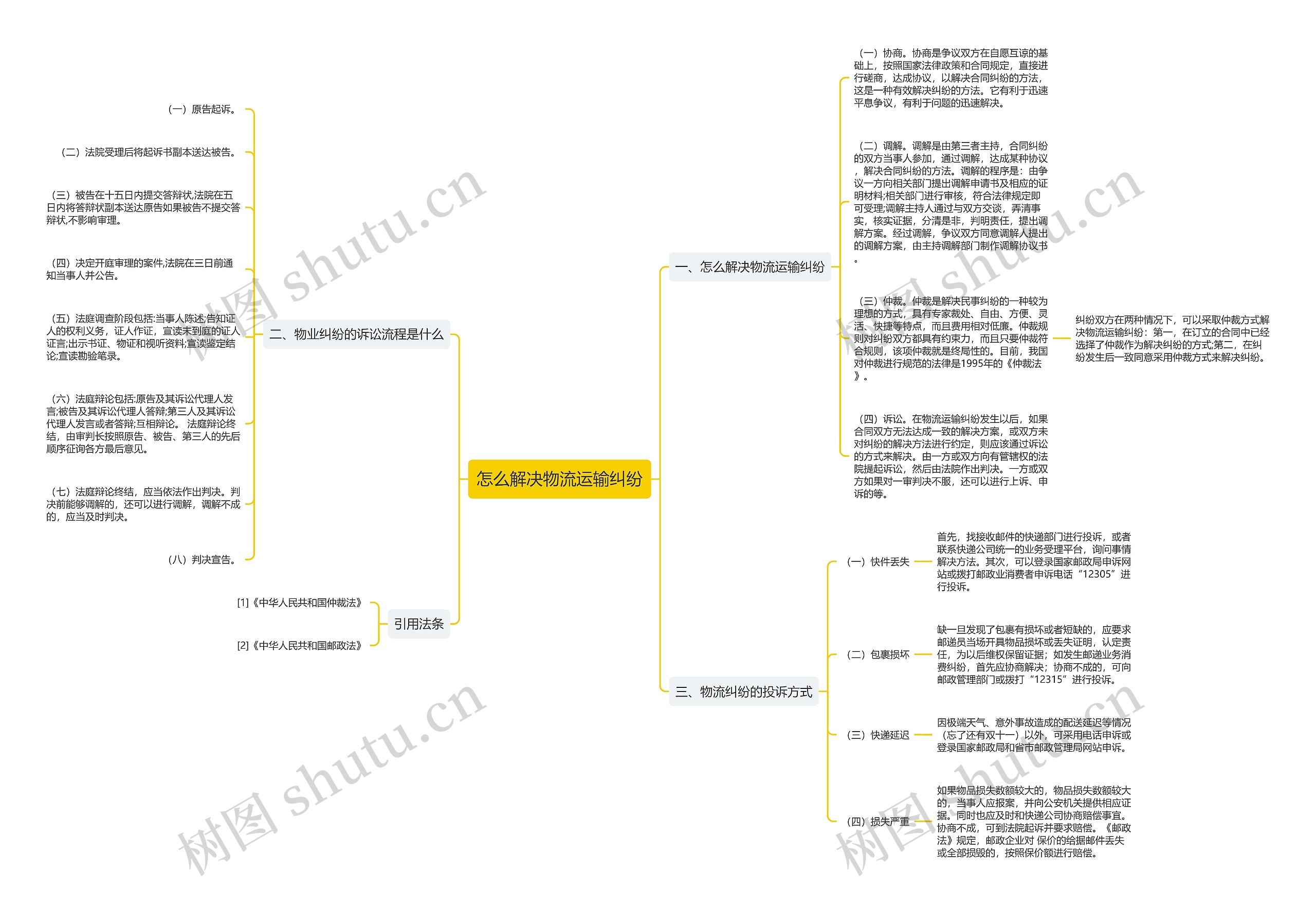 怎么解决物流运输纠纷思维导图