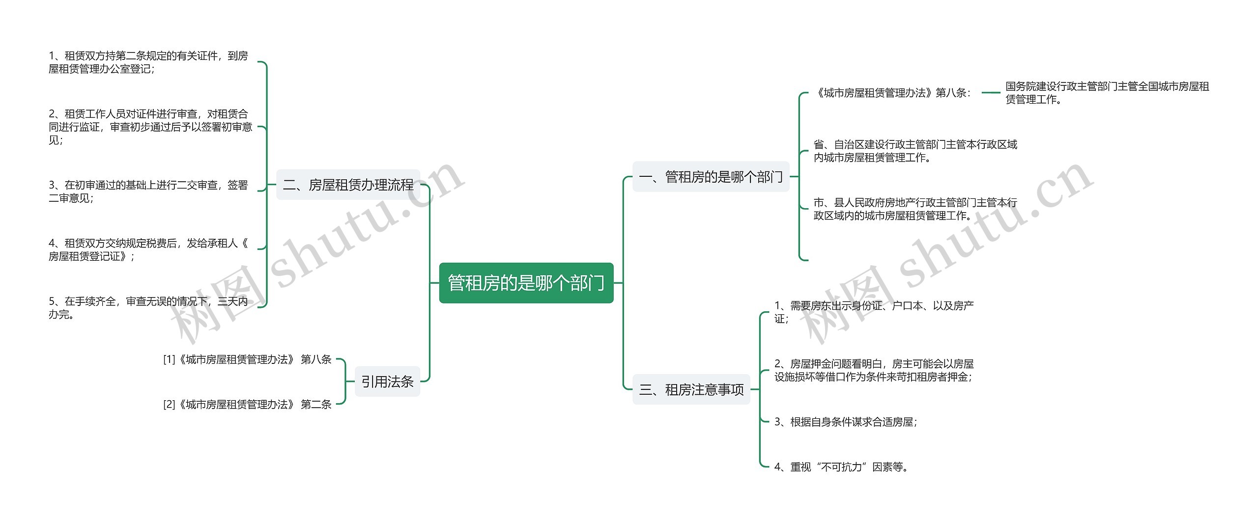 管租房的是哪个部门思维导图