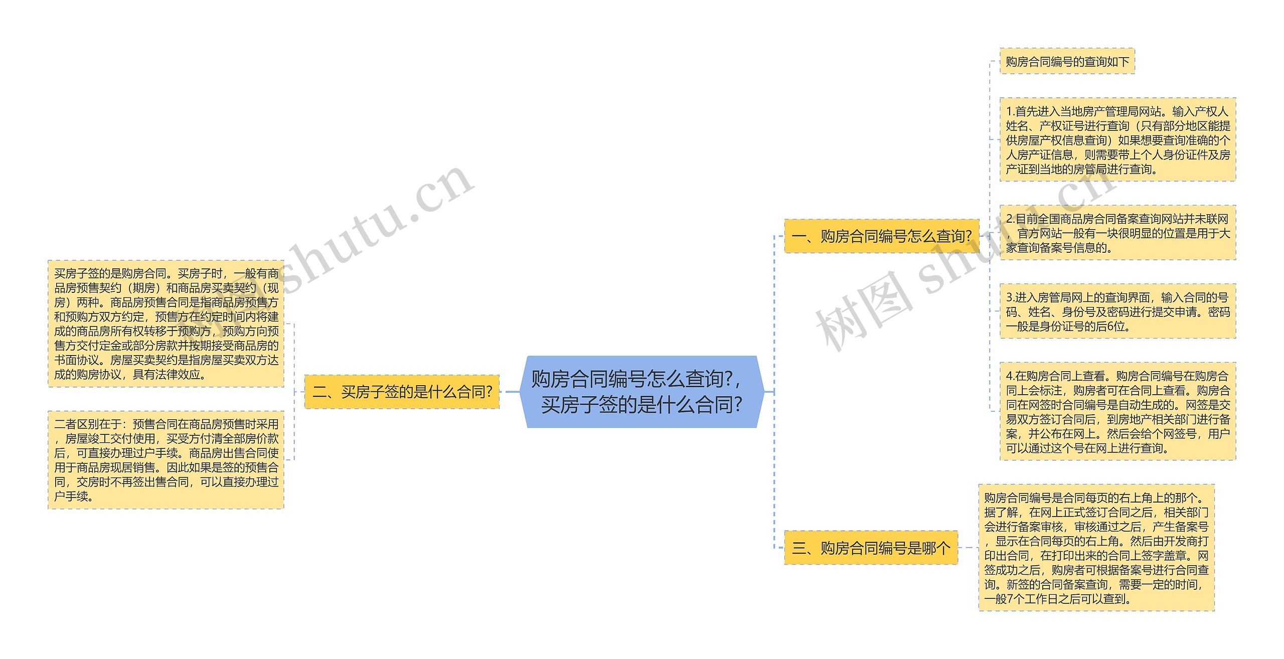 购房合同编号怎么查询?，买房子签的是什么合同?思维导图