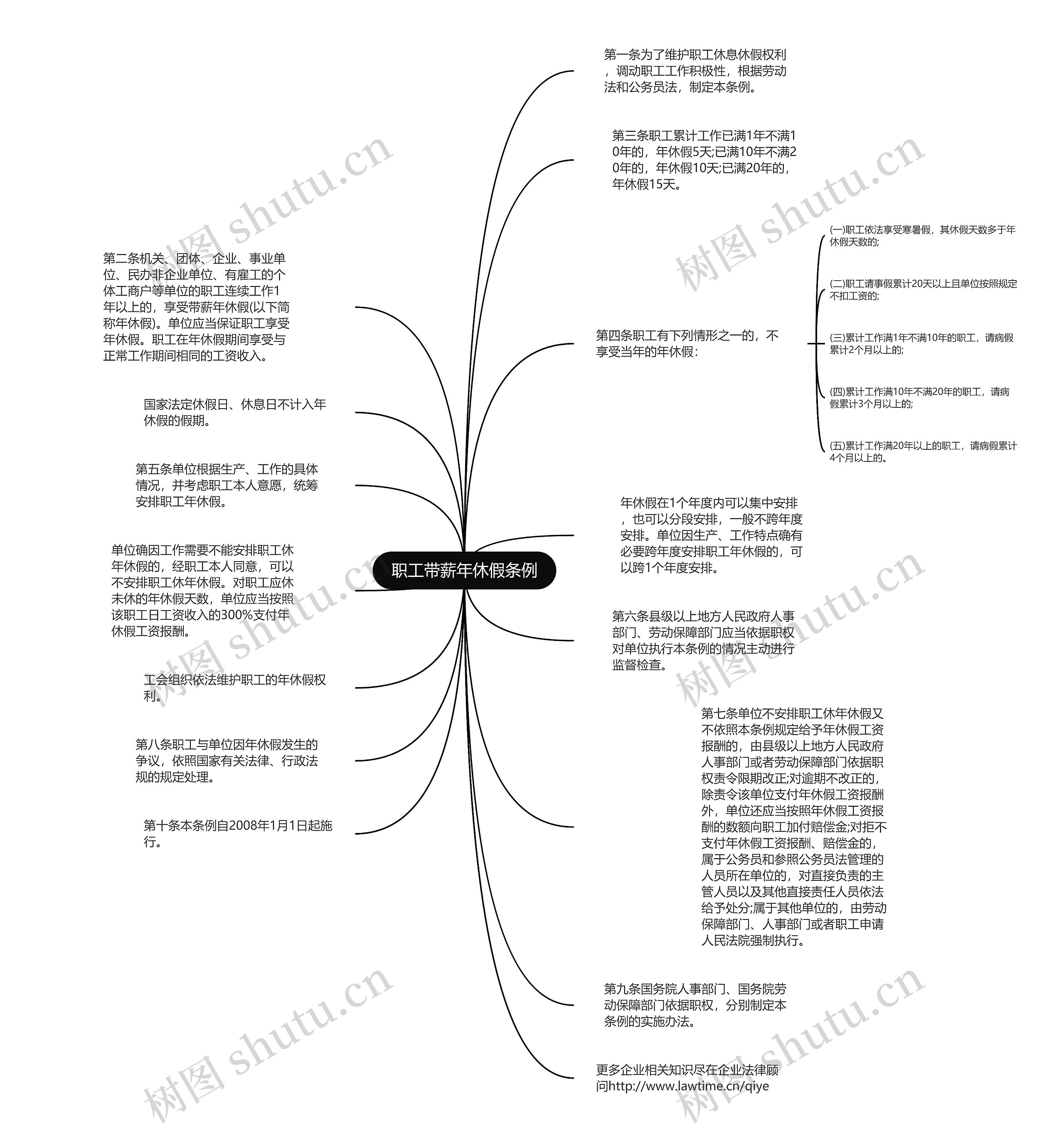 职工带薪年休假条例思维导图