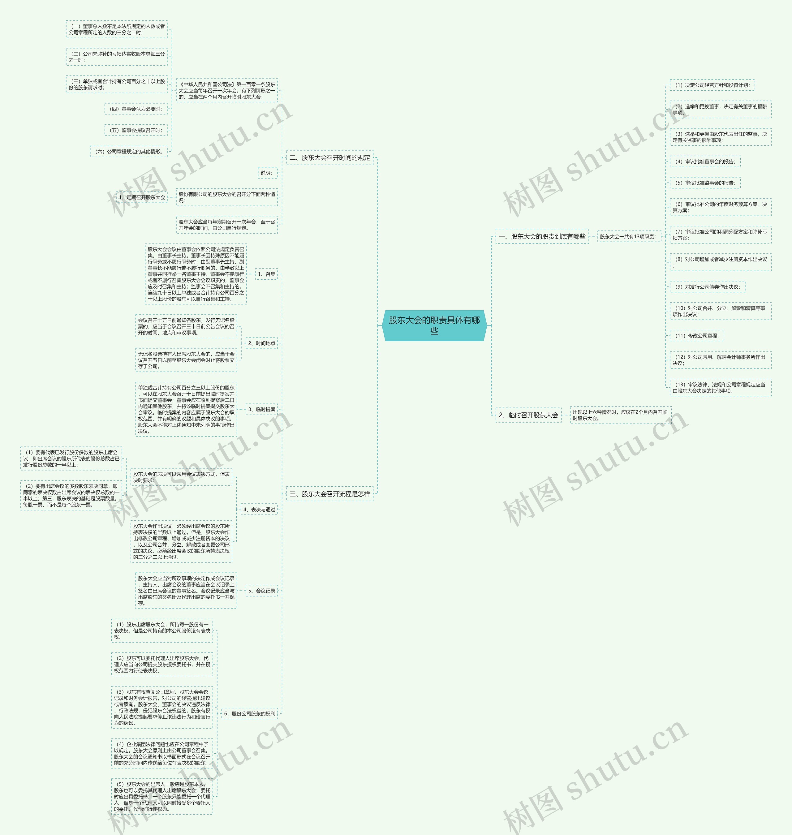 股东大会的职责具体有哪些思维导图