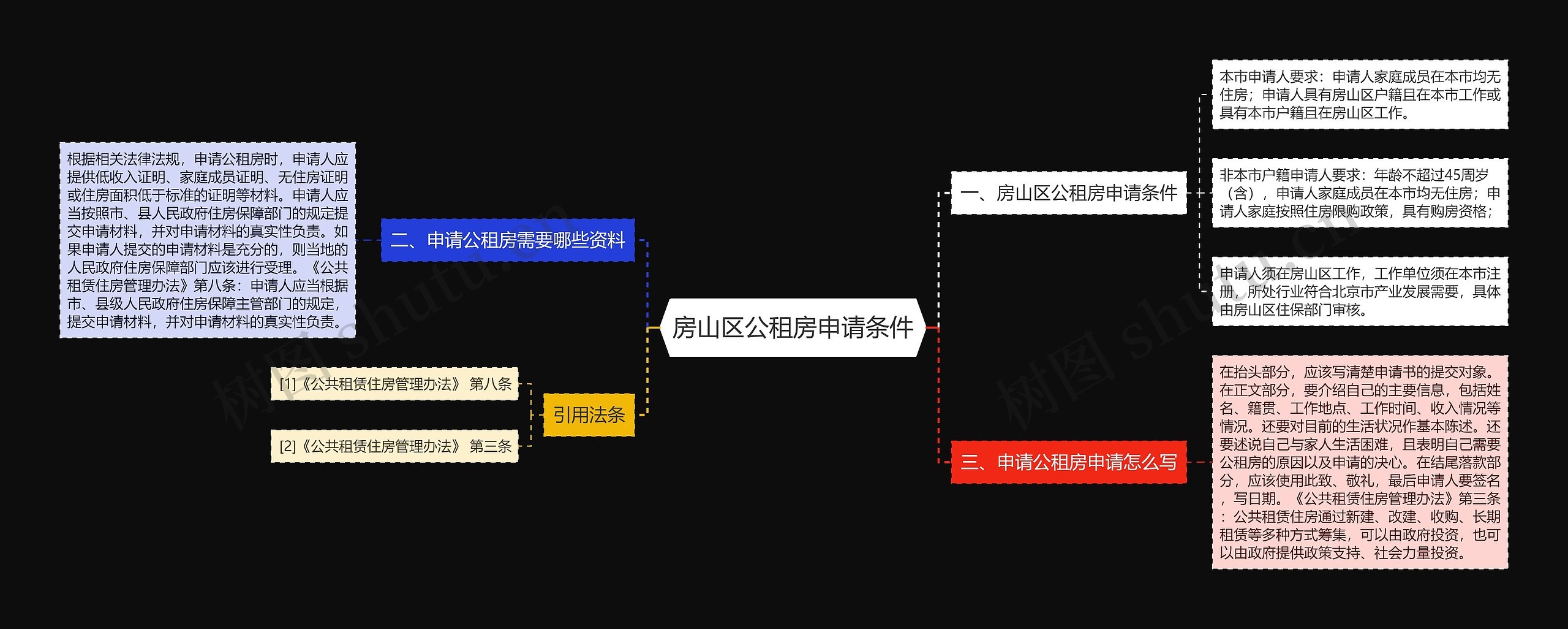 房山区公租房申请条件思维导图