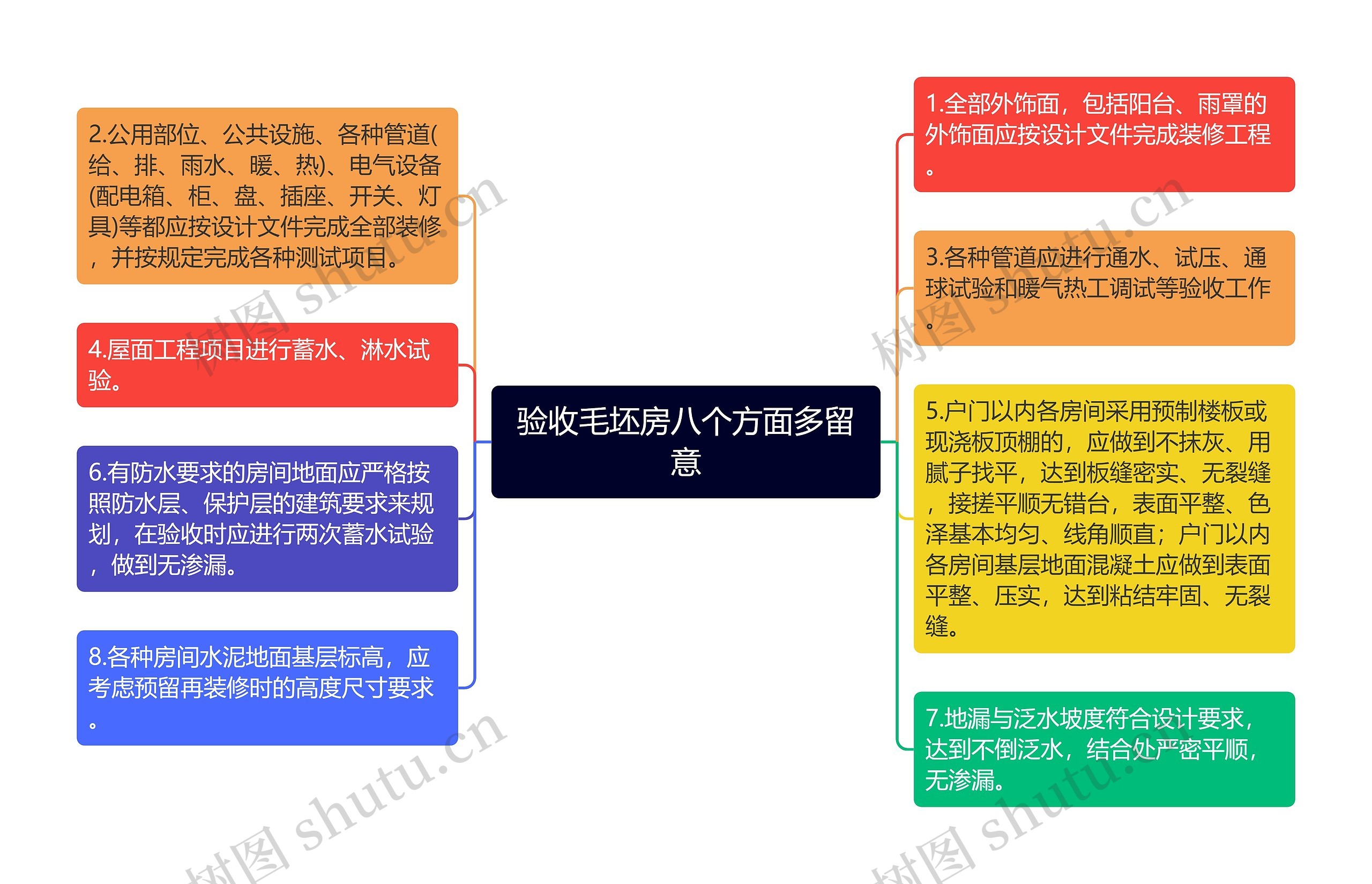 验收毛坯房八个方面多留意思维导图