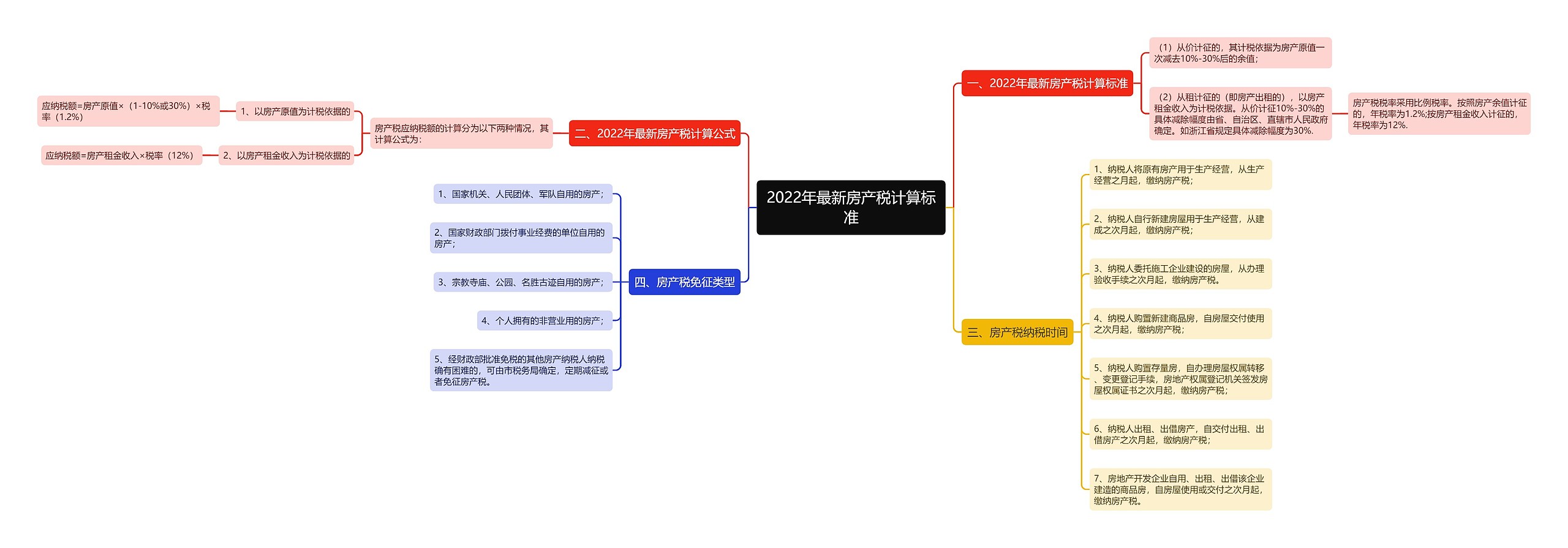 2022年最新房产税计算标准