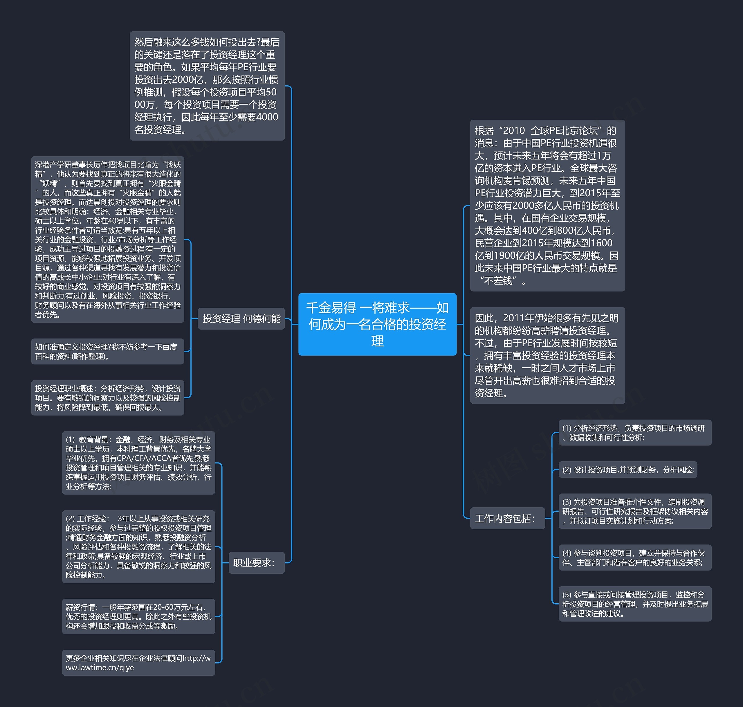 千金易得 一将难求——如何成为一名合格的投资经理思维导图