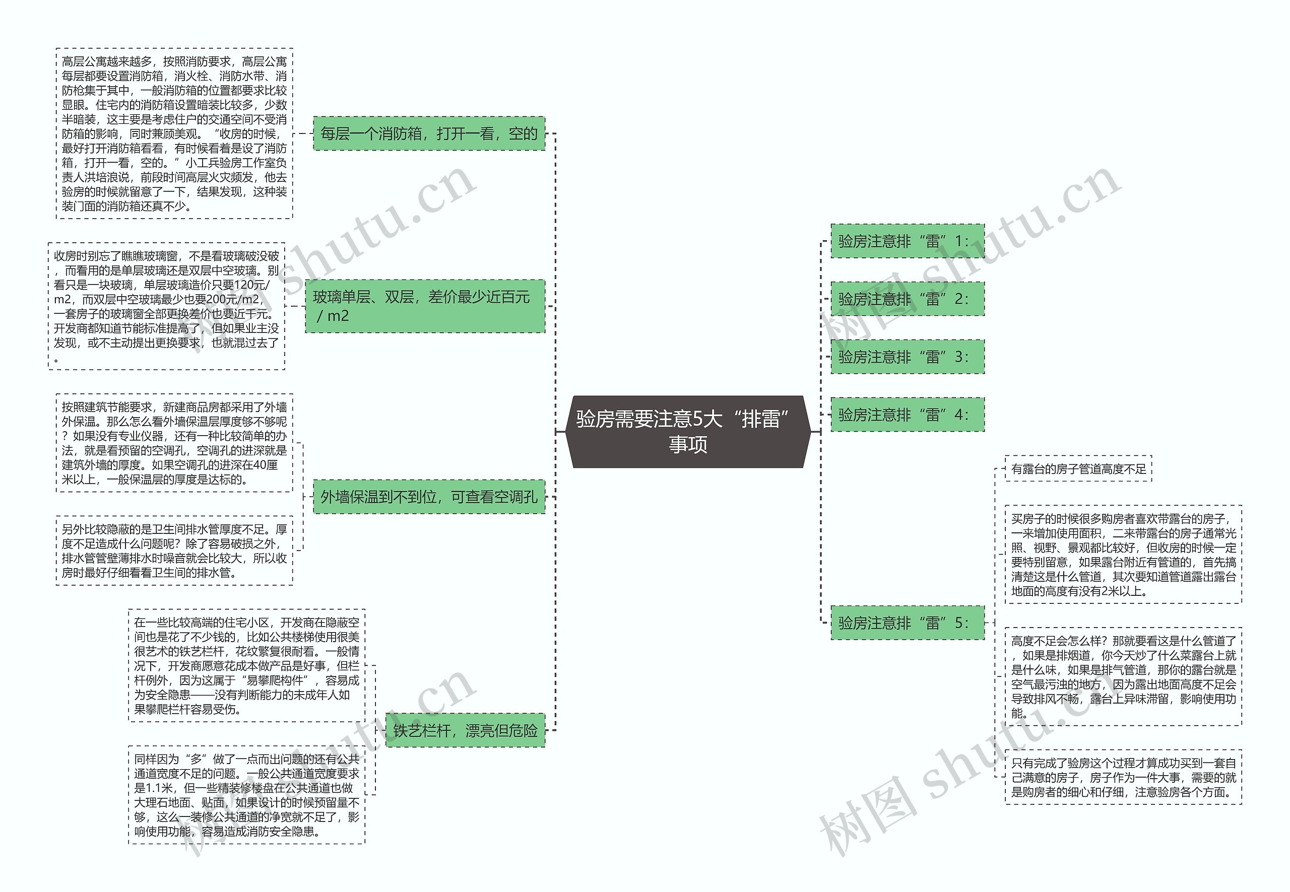 验房需要注意5大“排雷”事项思维导图