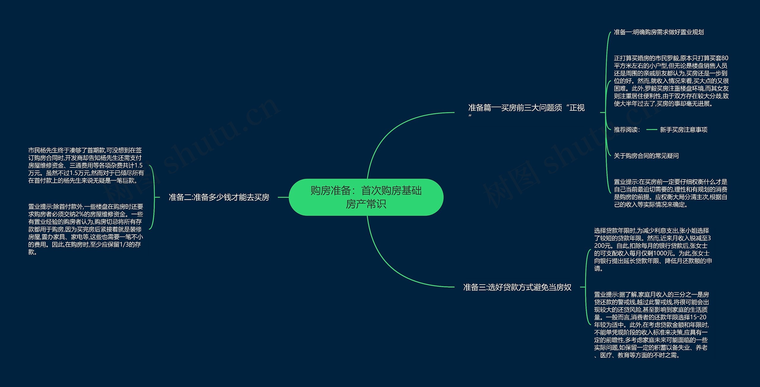 购房准备：首次购房基础房产常识