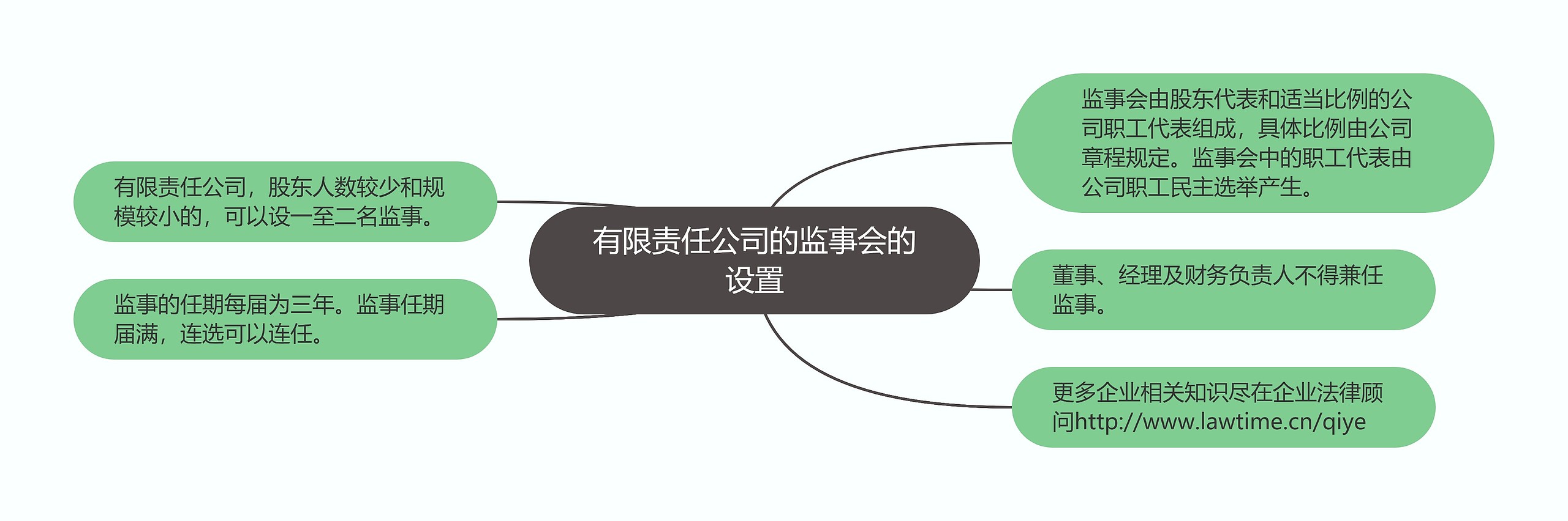 有限责任公司的监事会的设置