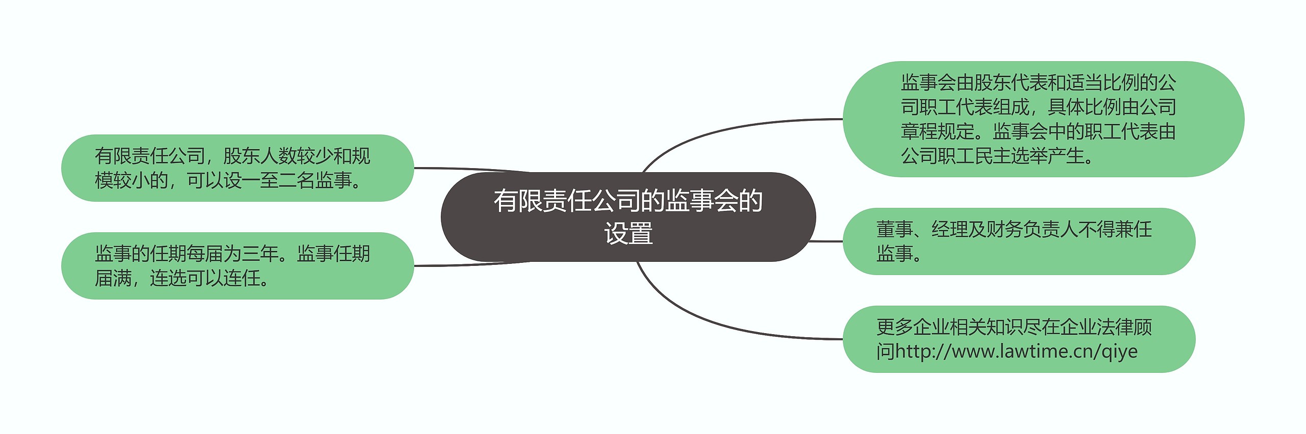 有限责任公司的监事会的设置思维导图