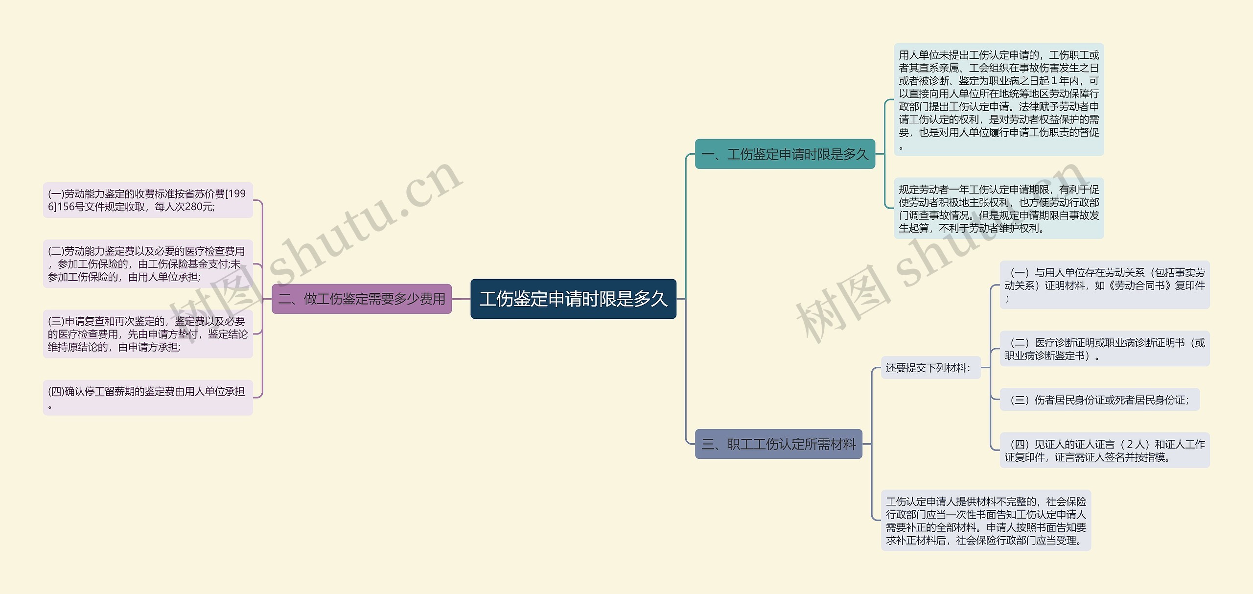 工伤鉴定申请时限是多久思维导图