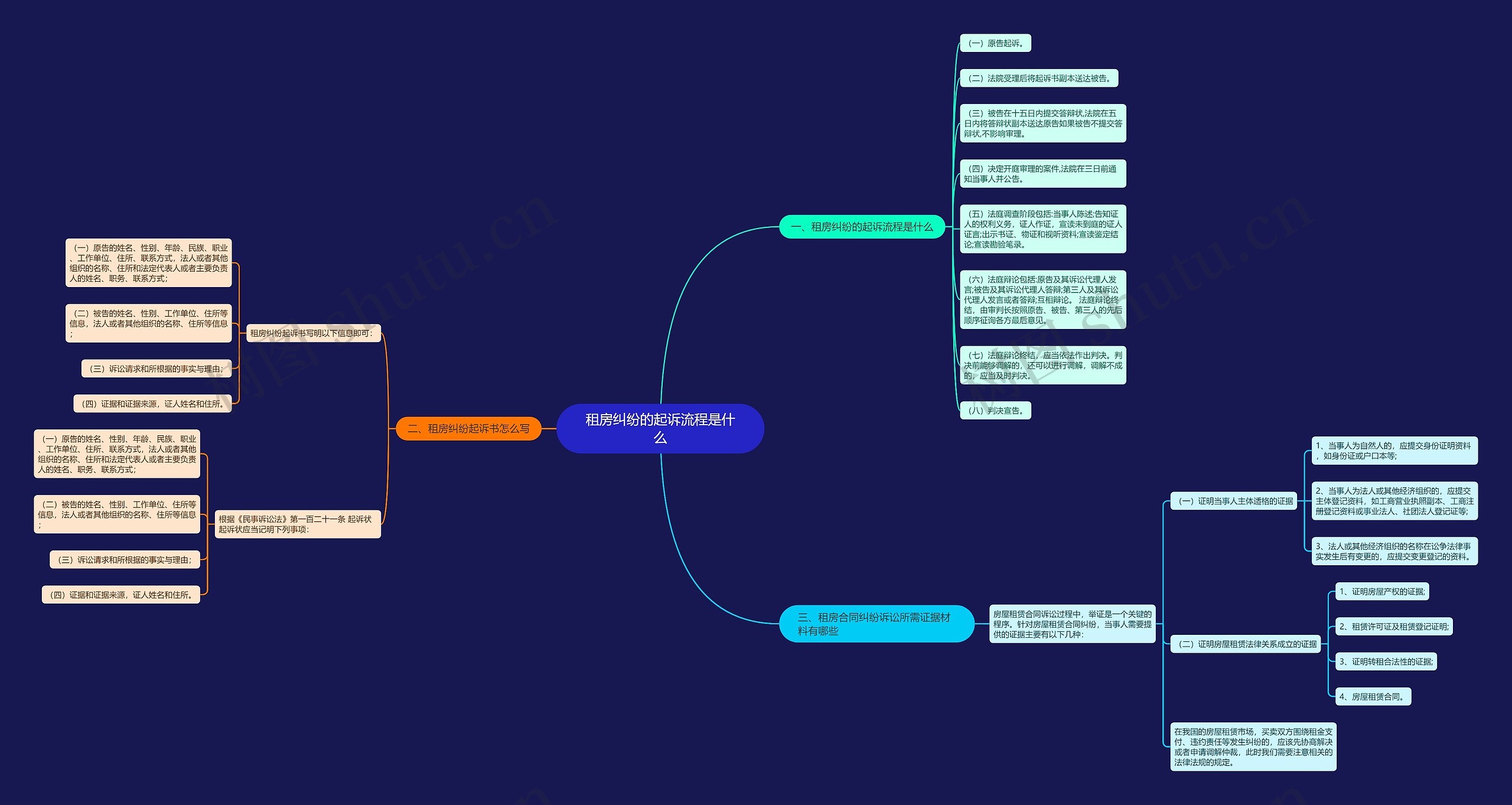 租房纠纷的起诉流程是什么思维导图
