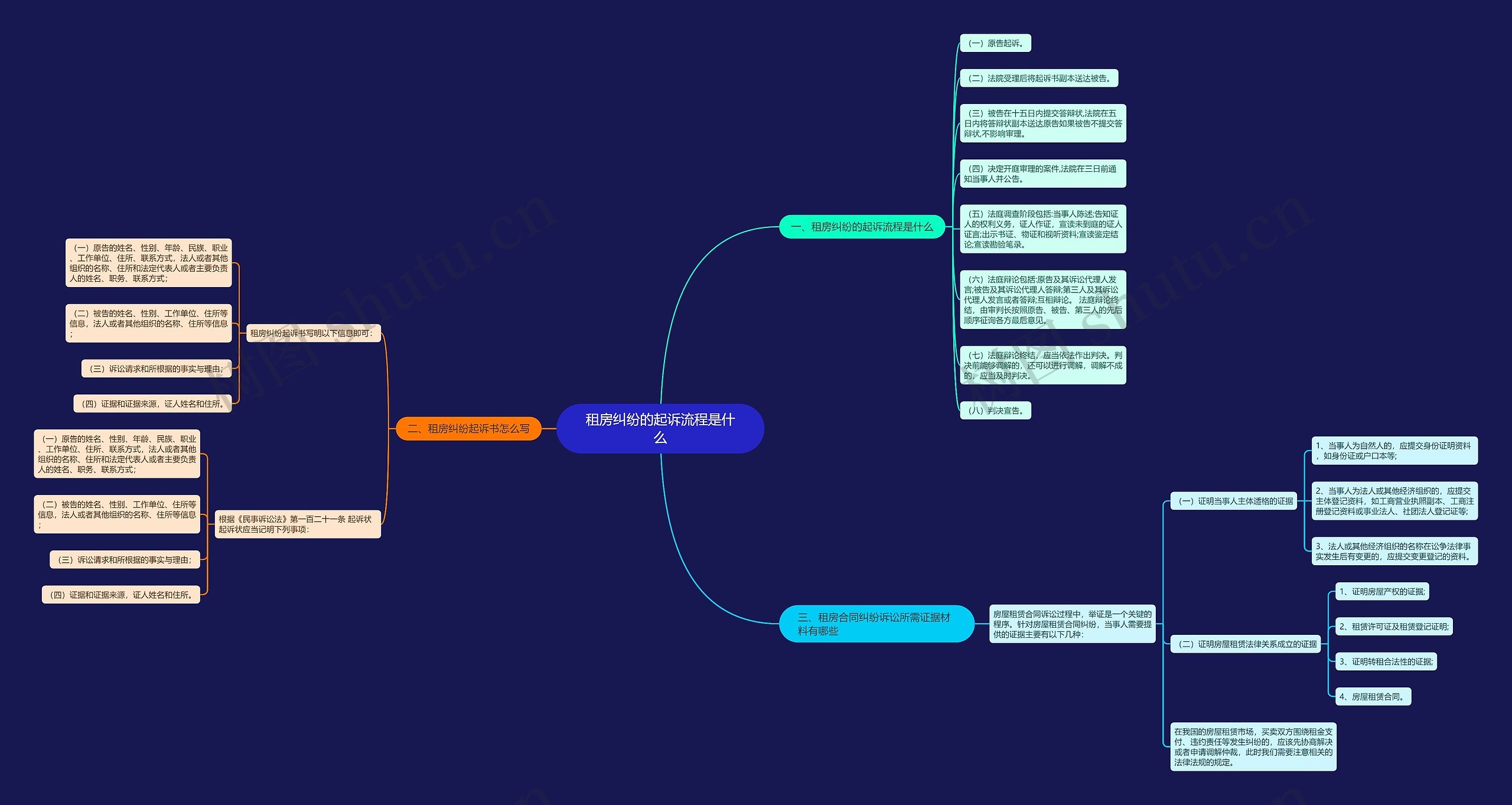 租房纠纷的起诉流程是什么 租房纠纷的起诉流程是什么