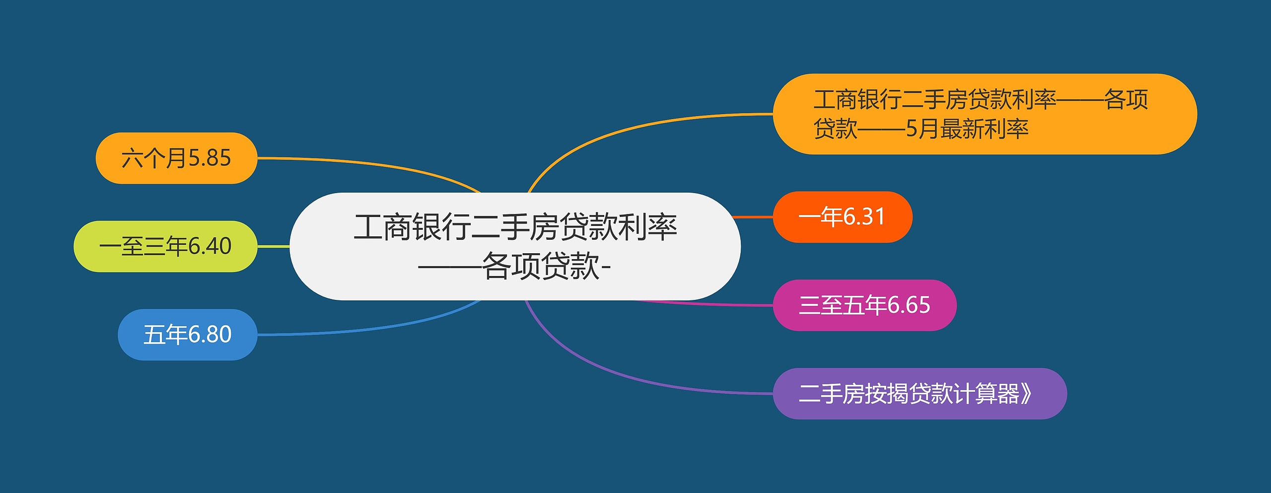 工商银行二手房贷款利率——各项贷款-思维导图