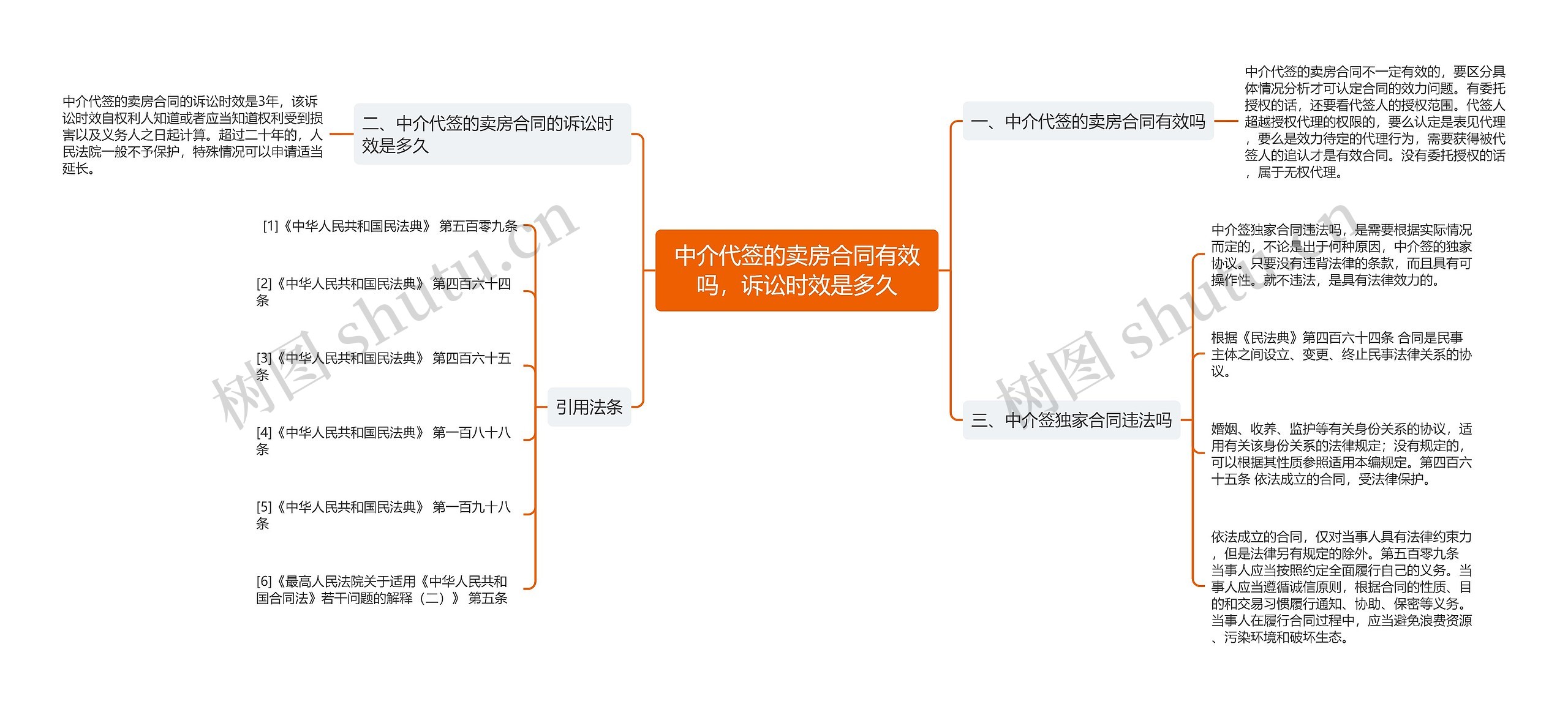 中介代签的卖房合同有效吗，诉讼时效是多久思维导图