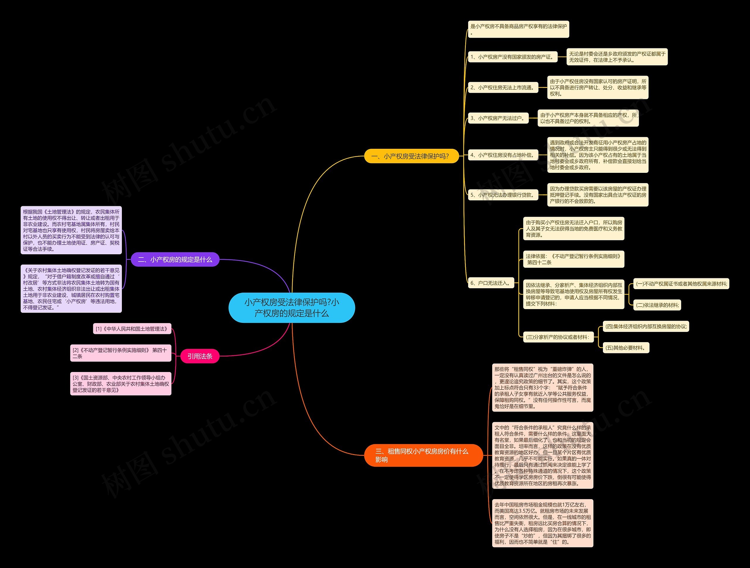 小产权房受法律保护吗?小产权房的规定是什么思维导图
