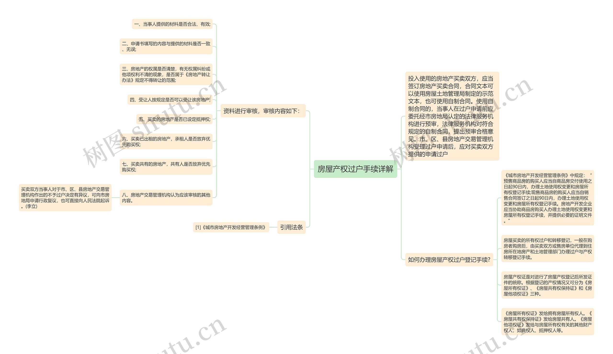 房屋产权过户手续详解思维导图