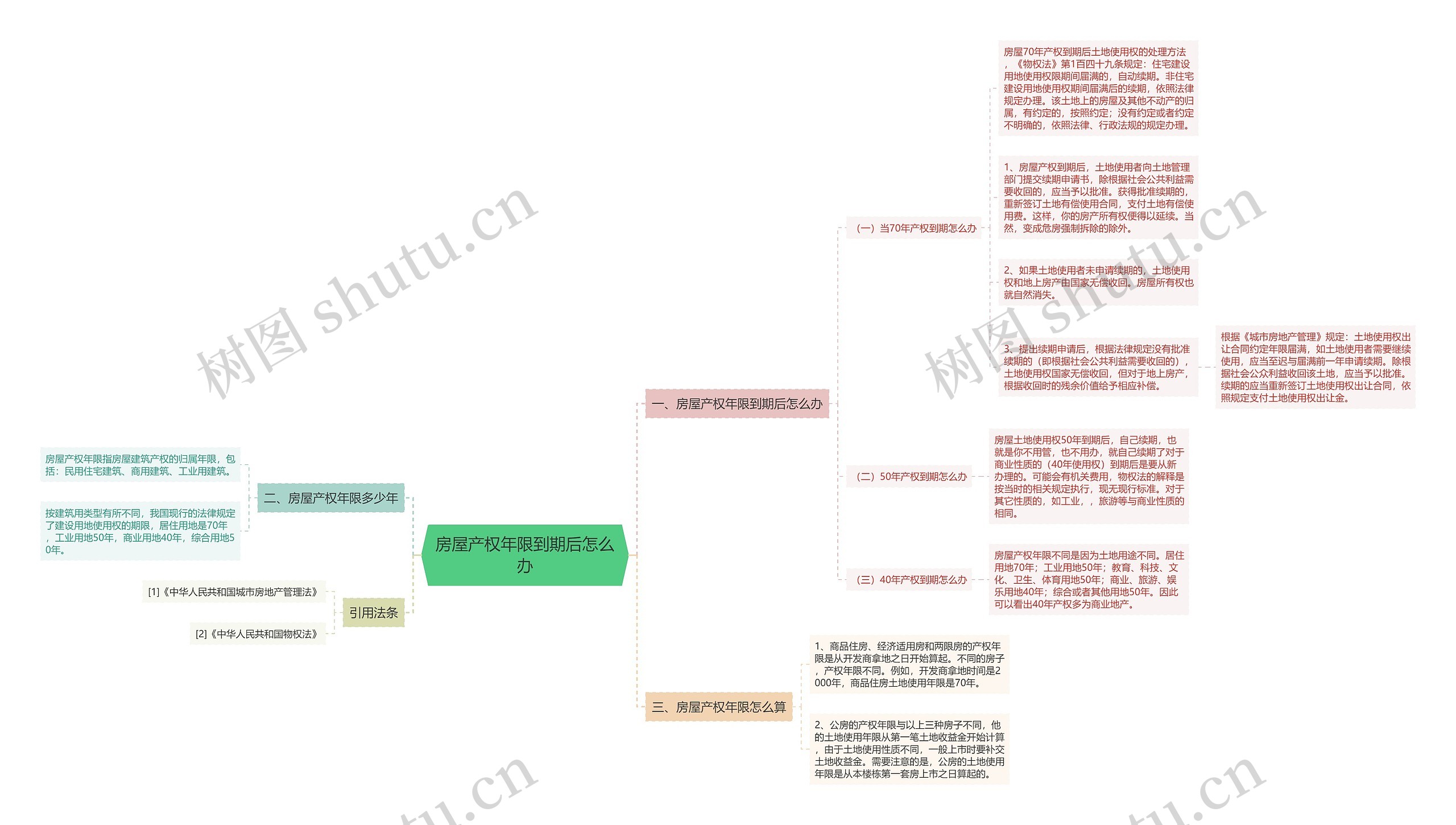 房屋产权年限到期后怎么办思维导图