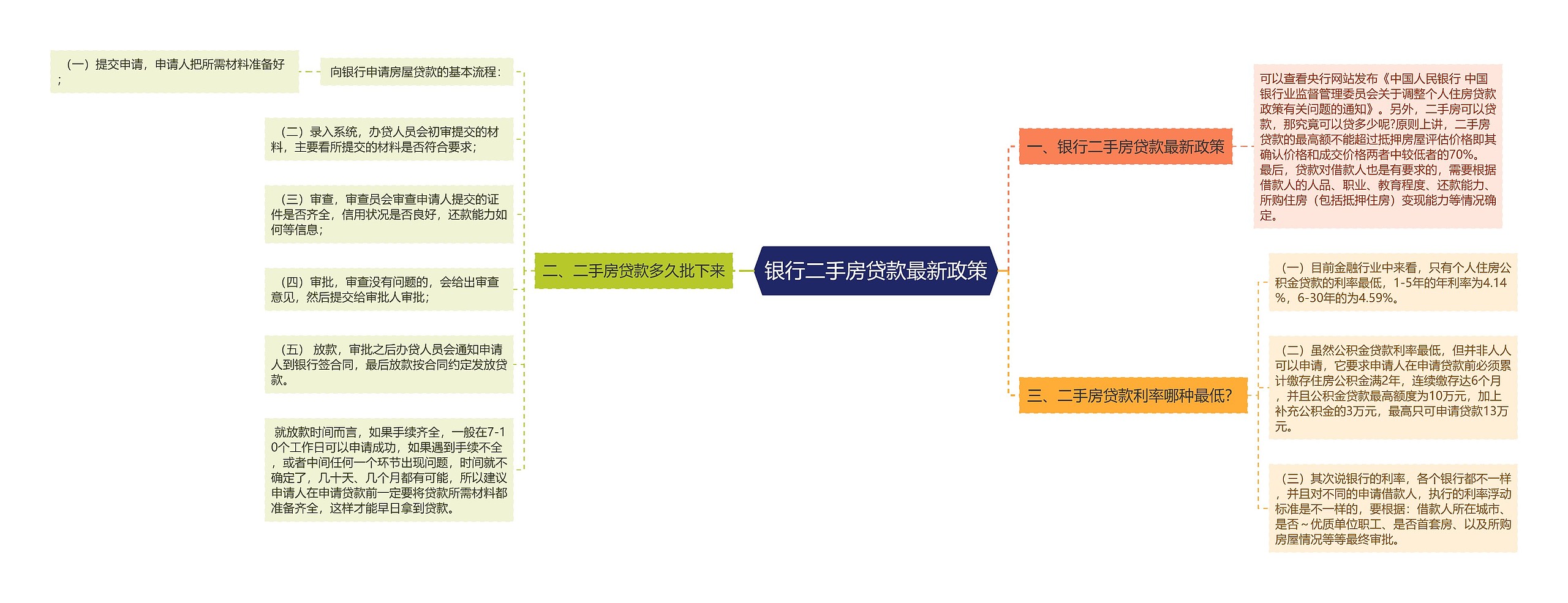 银行二手房贷款最新政策