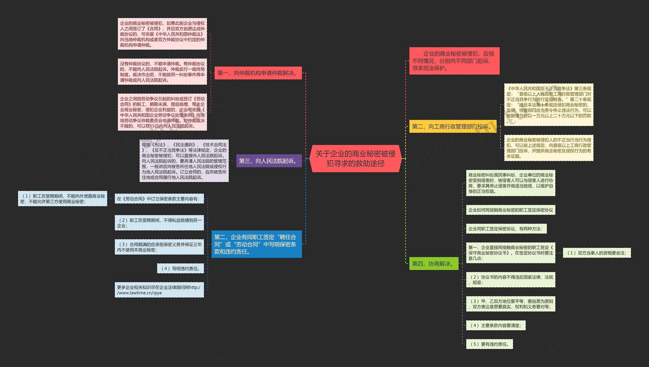 关于企业的商业秘密被侵犯寻求的救助途径思维导图