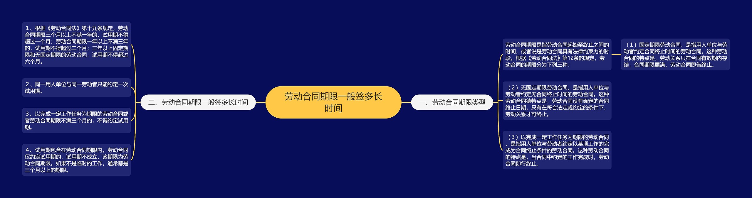 劳动合同期限一般签多长时间思维导图