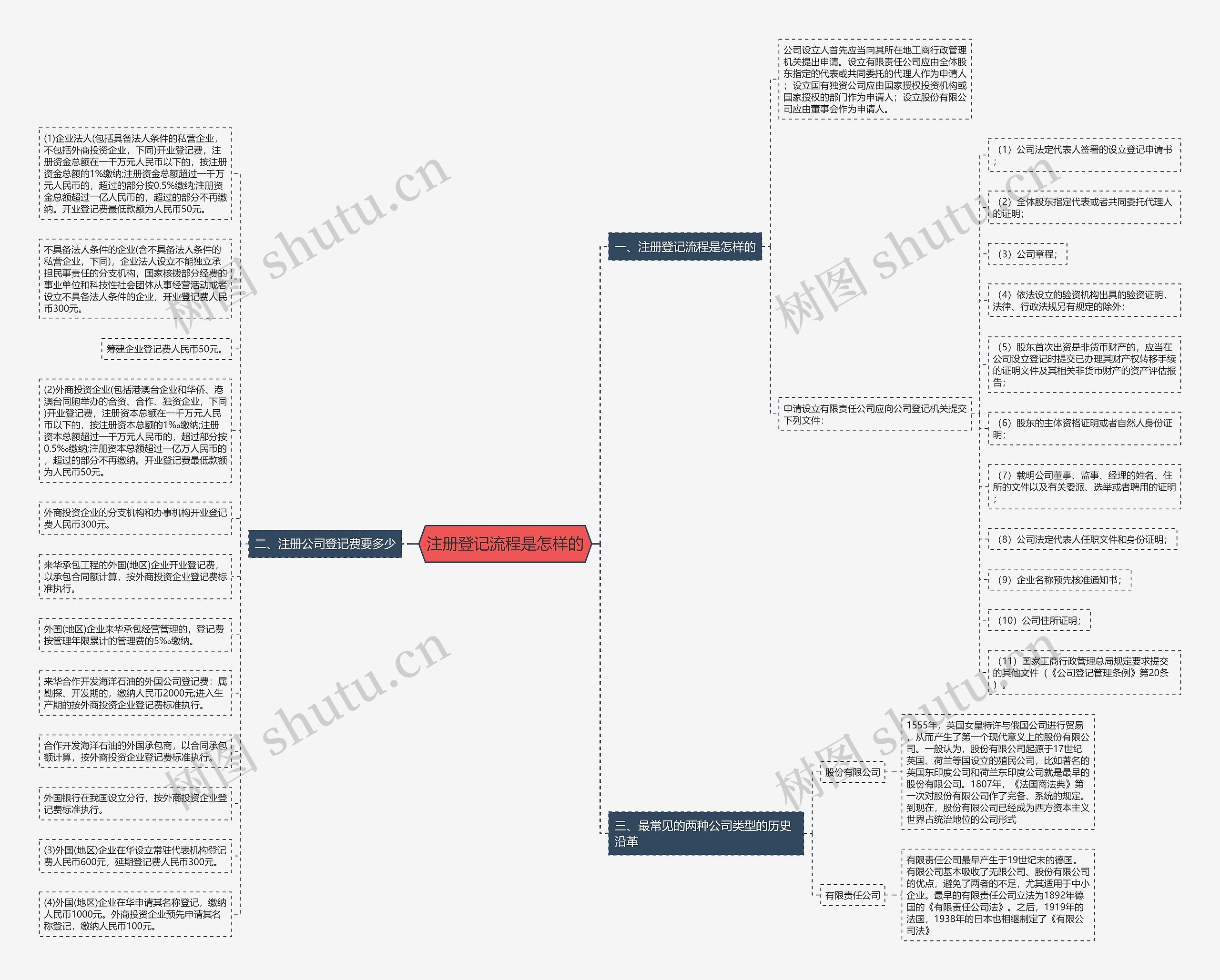 注册登记流程是怎样的