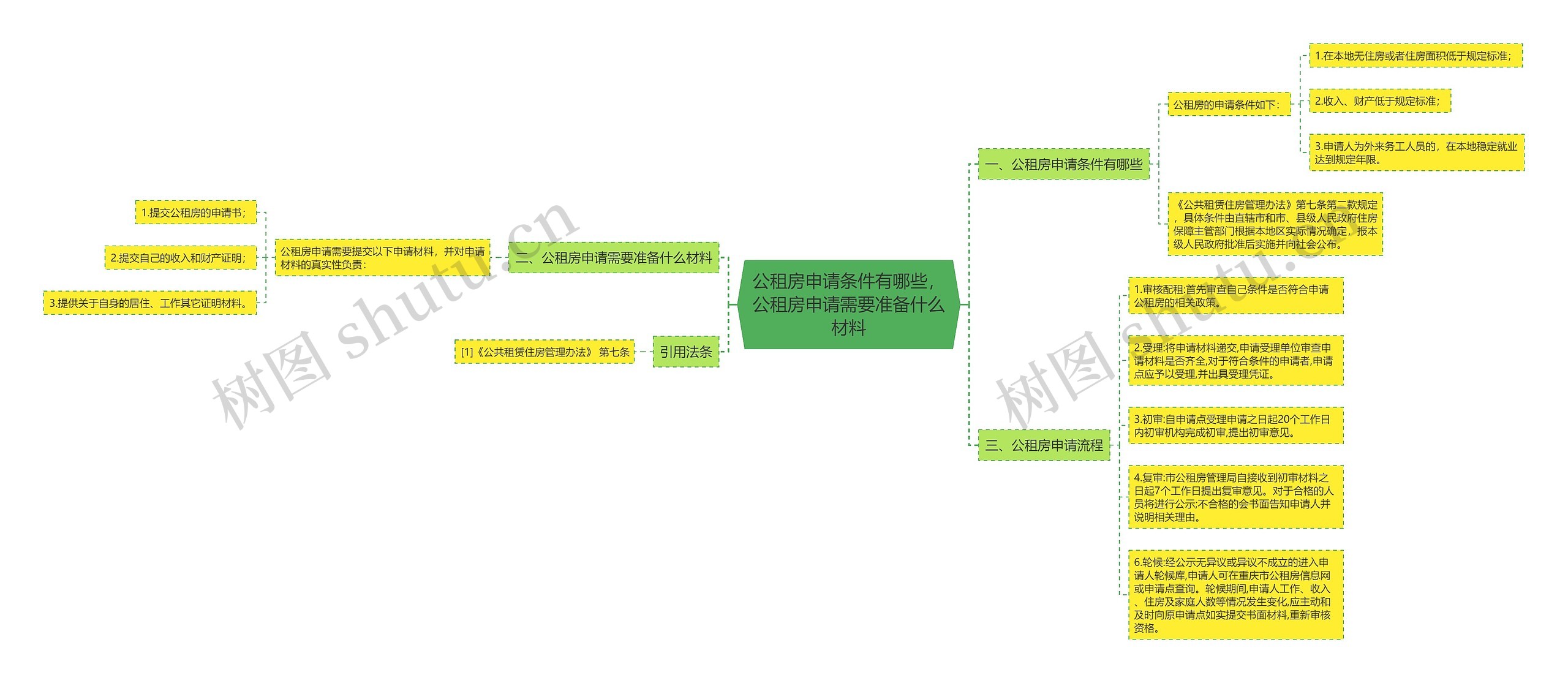 公租房申请条件有哪些，公租房申请需要准备什么材料思维导图