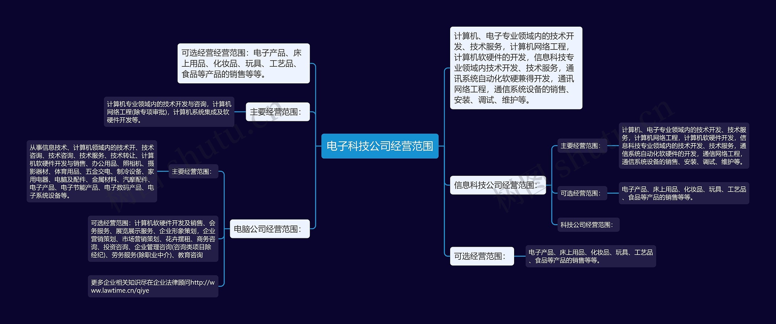 电子科技公司经营范围思维导图