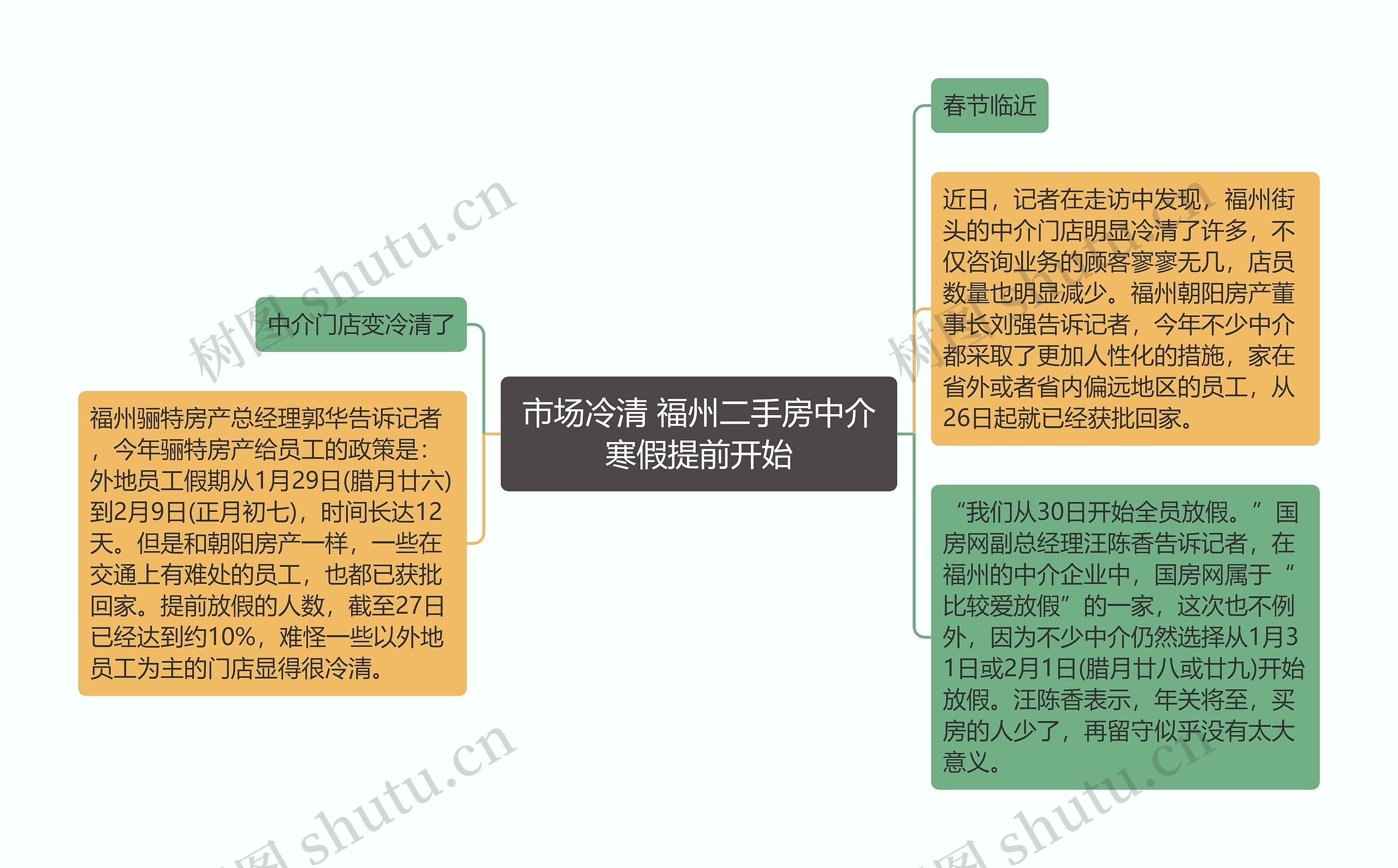 市场冷清 福州二手房中介寒假提前开始思维导图