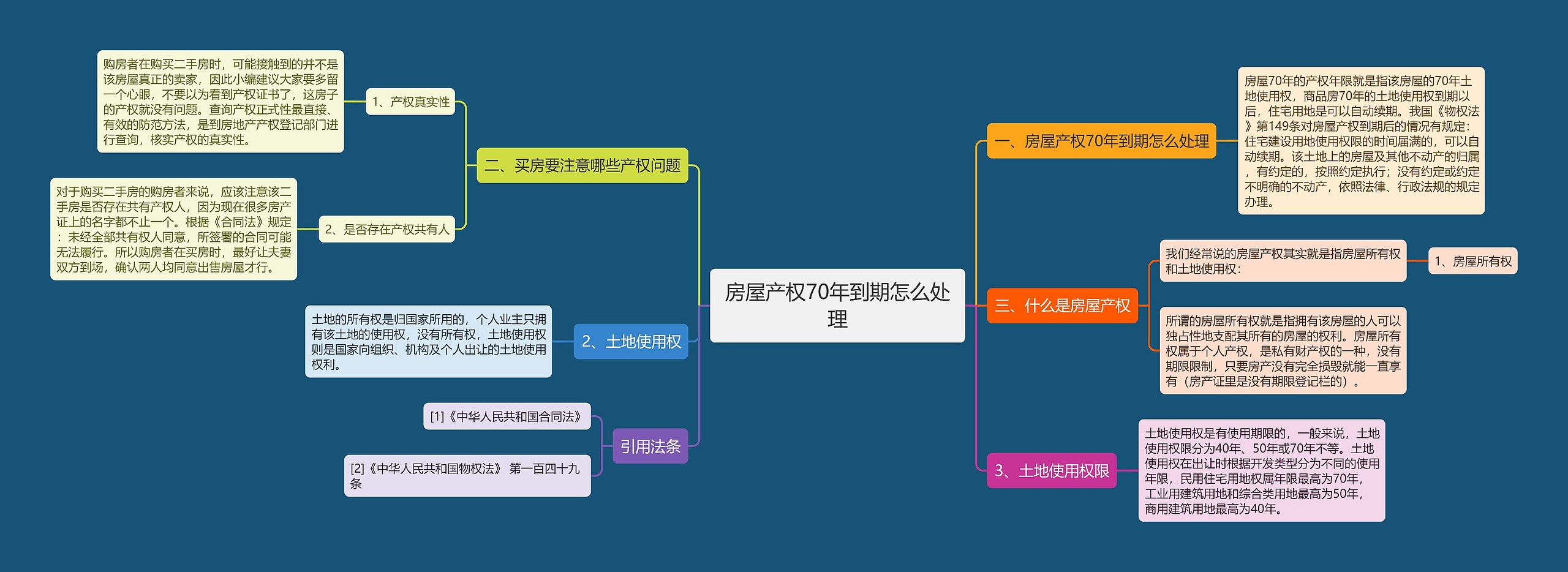 房屋产权70年到期怎么处理思维导图