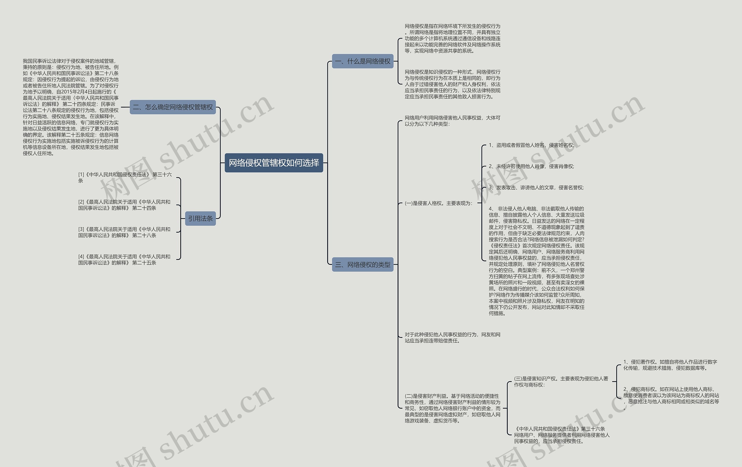 网络侵权管辖权如何选择思维导图