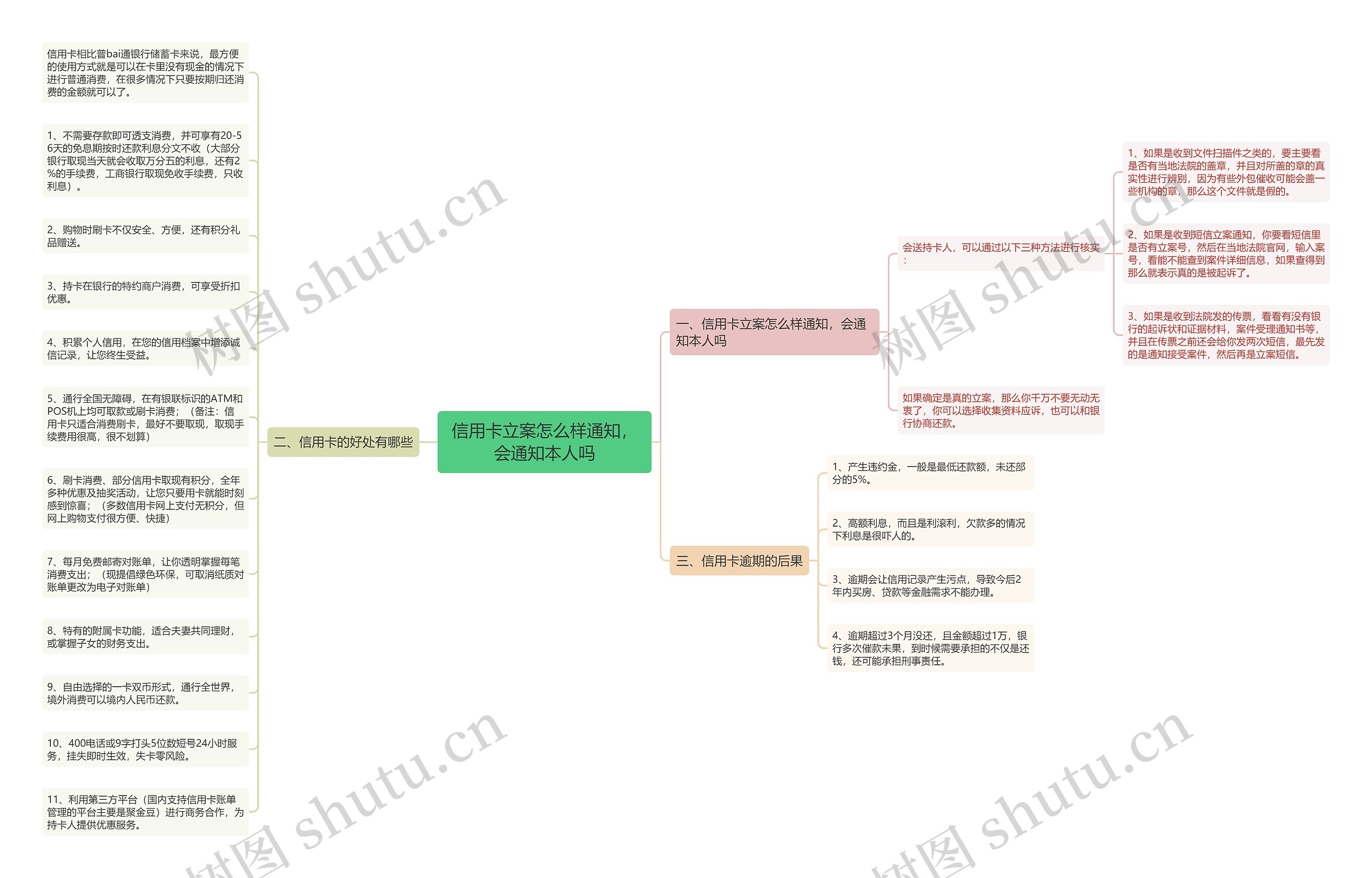 信用卡立案怎么样通知，会通知本人吗思维导图