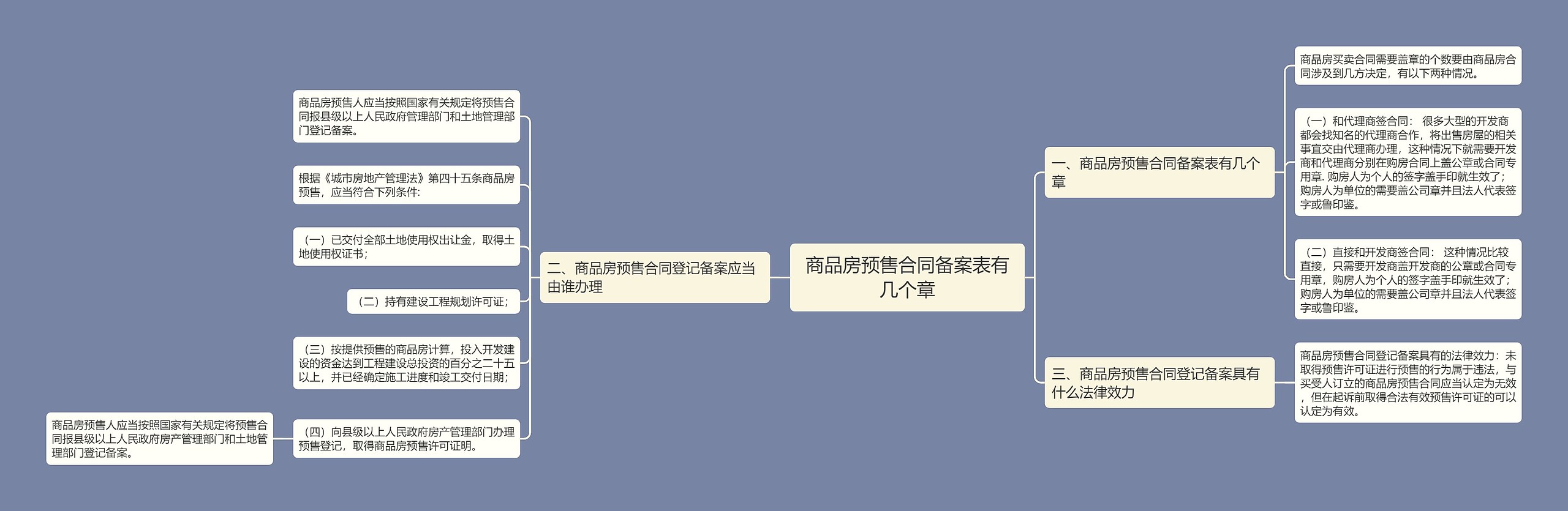 商品房预售合同备案表有几个章思维导图