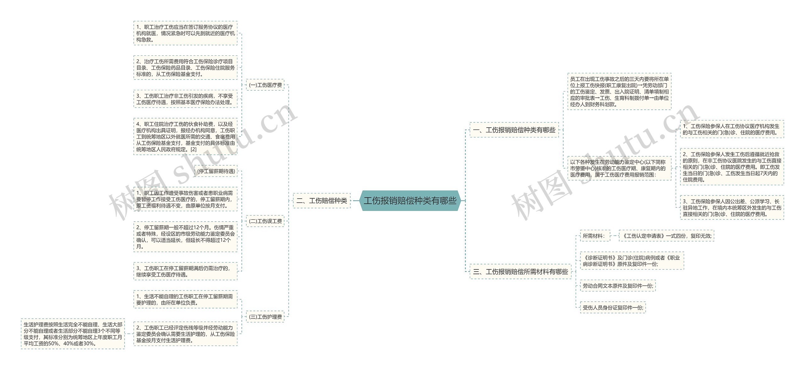 工伤报销赔偿种类有哪些 工伤报销赔偿种类有哪些