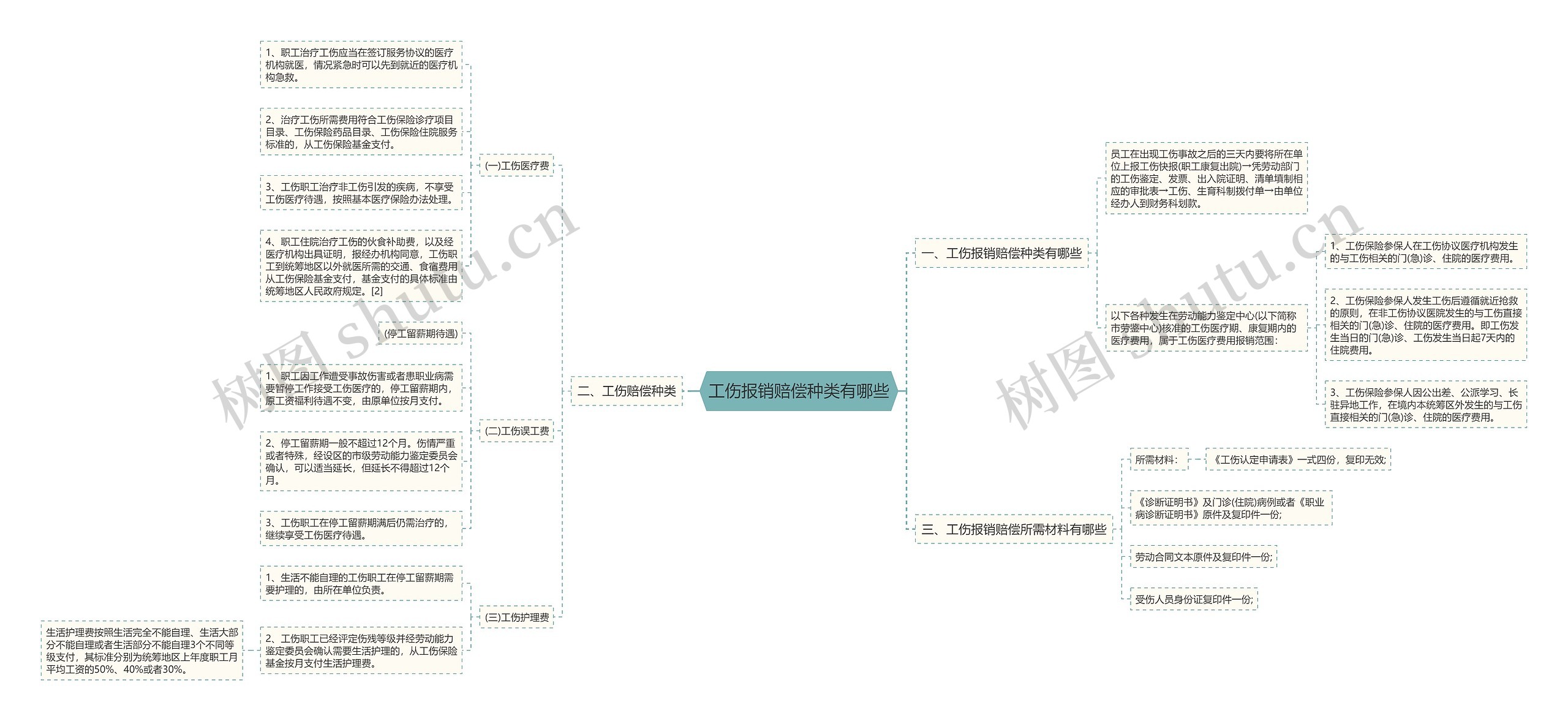 工伤报销赔偿种类有哪些思维导图