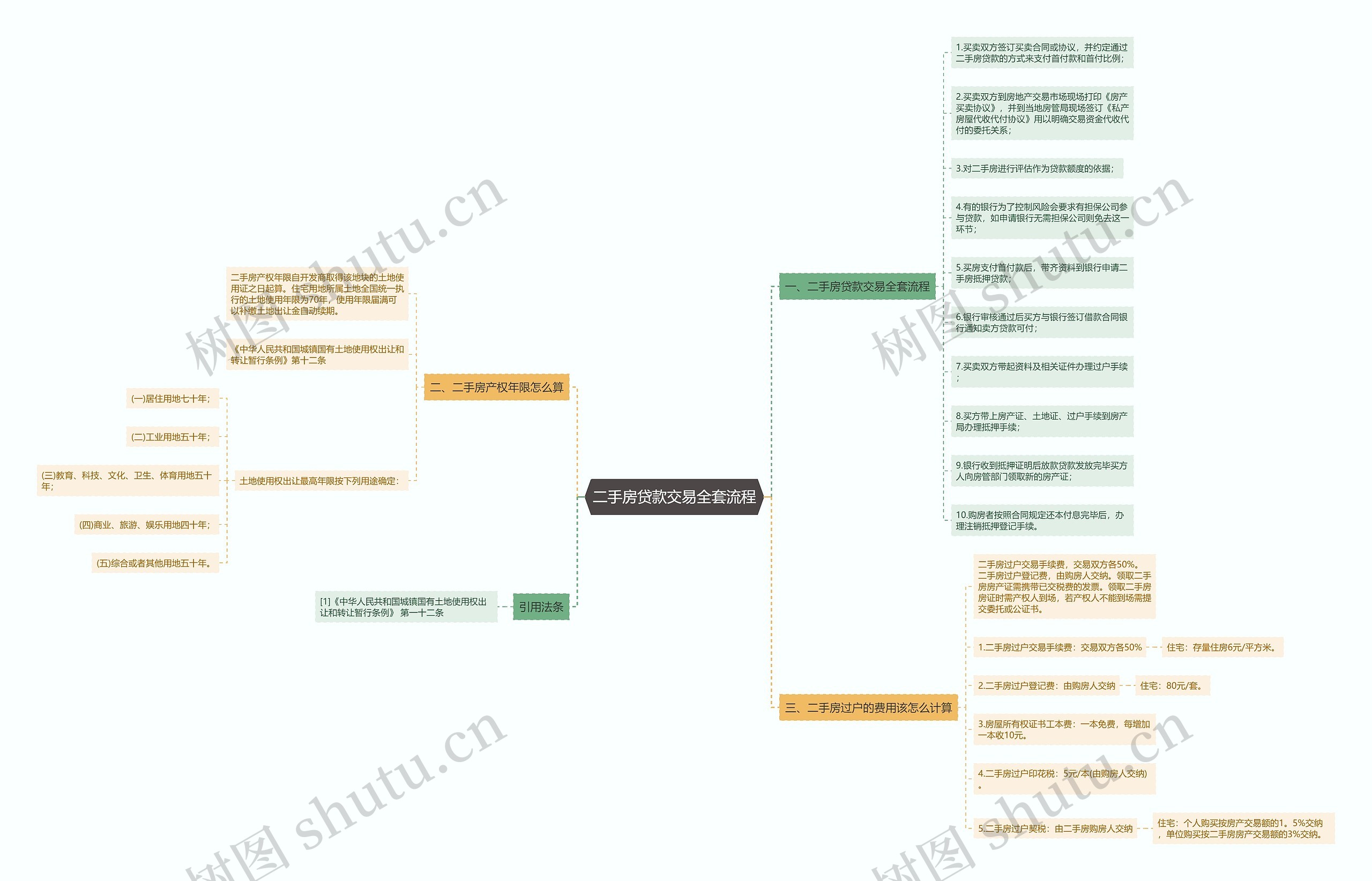 二手房贷款交易全套流程思维导图
