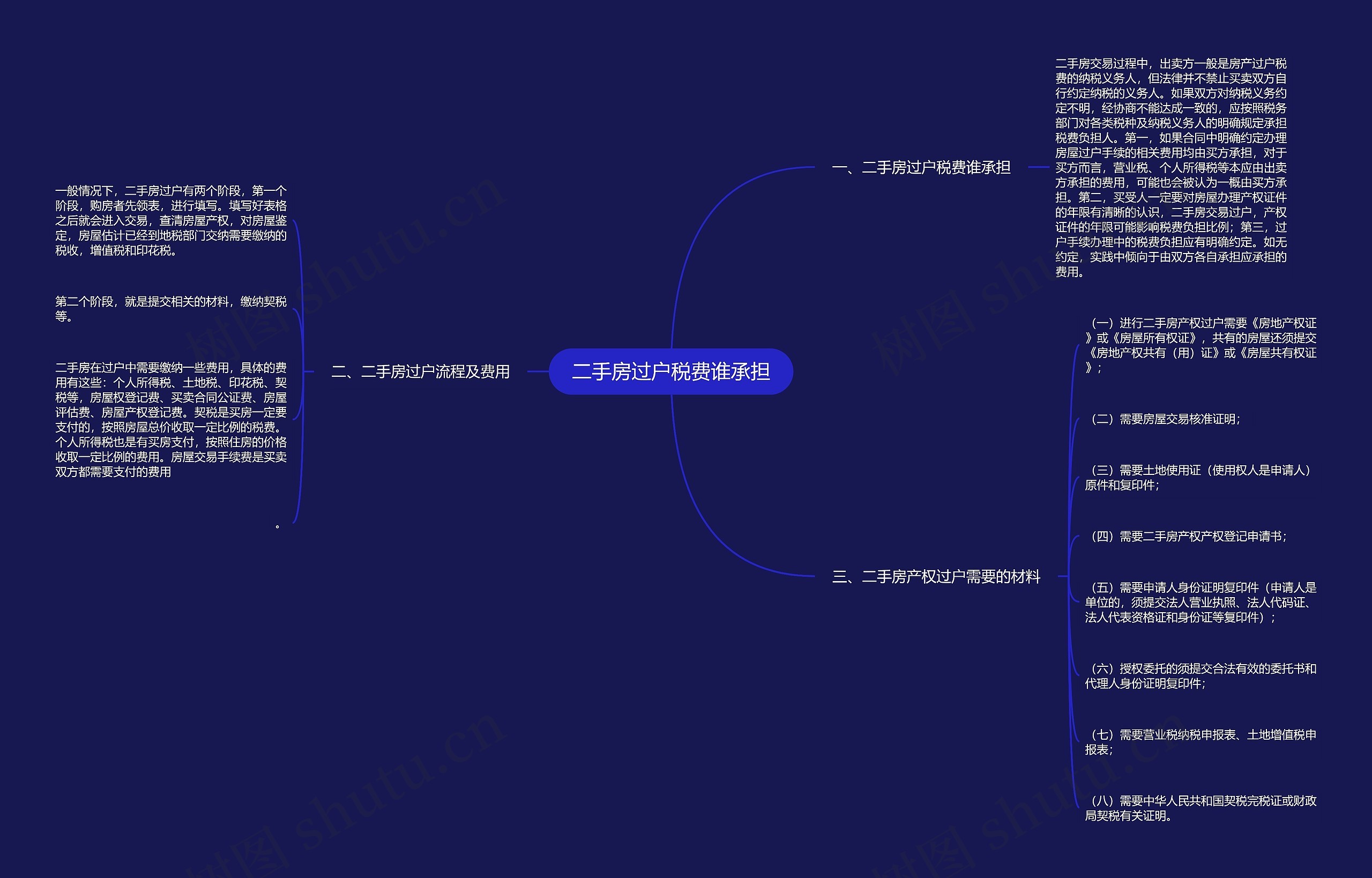 二手房过户税费谁承担
思维导图