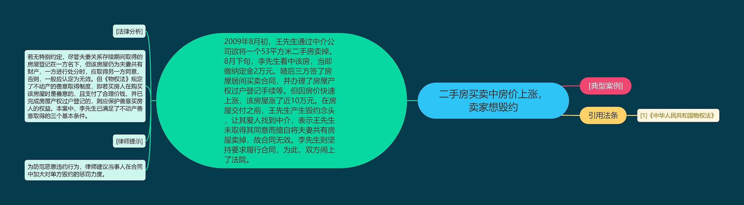 二手房买卖中房价上涨，卖家想毁约