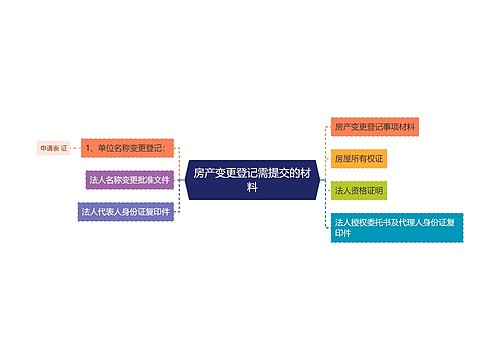 房产变更登记需提交的材料