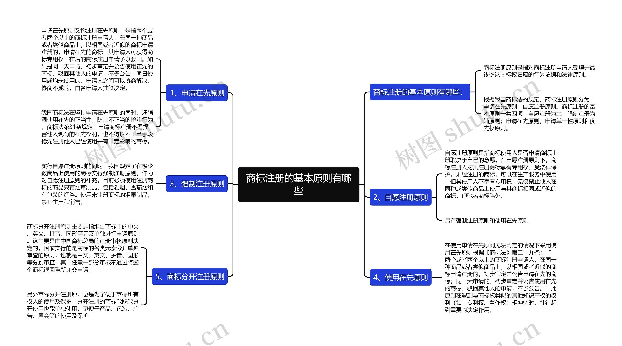 商标注册的基本原则有哪些思维导图