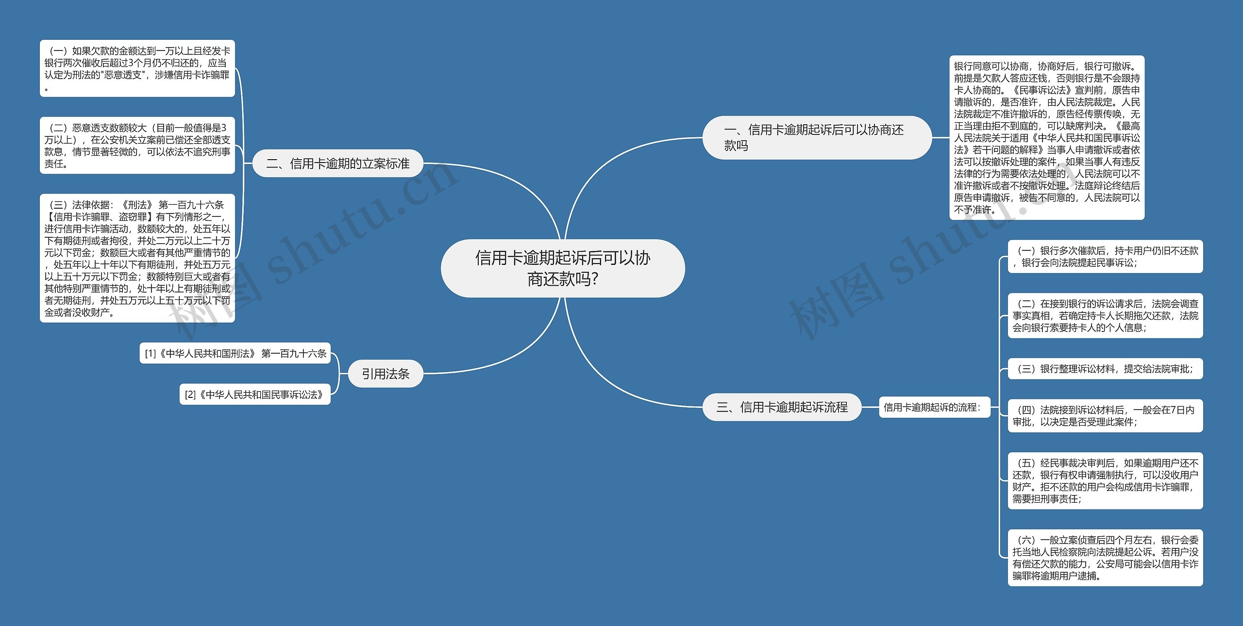 信用卡逾期起诉后可以协商还款吗?思维导图