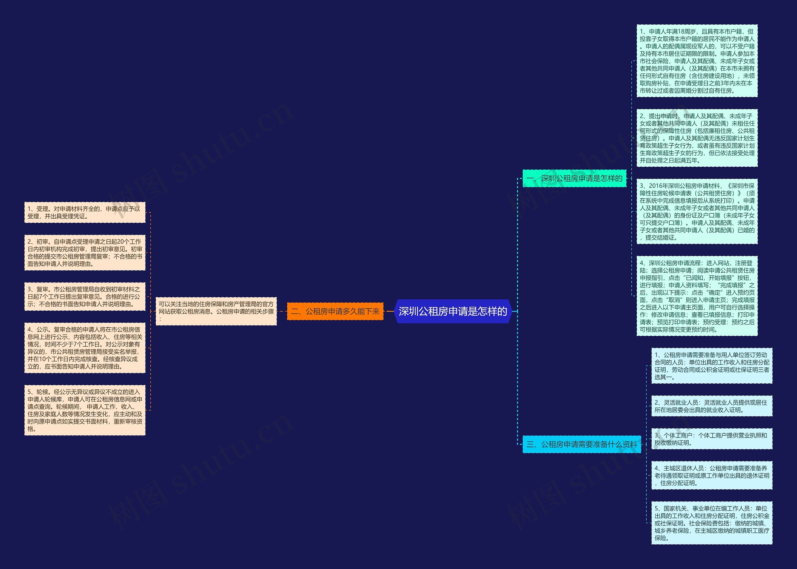 深圳公租房申请是怎样的思维导图